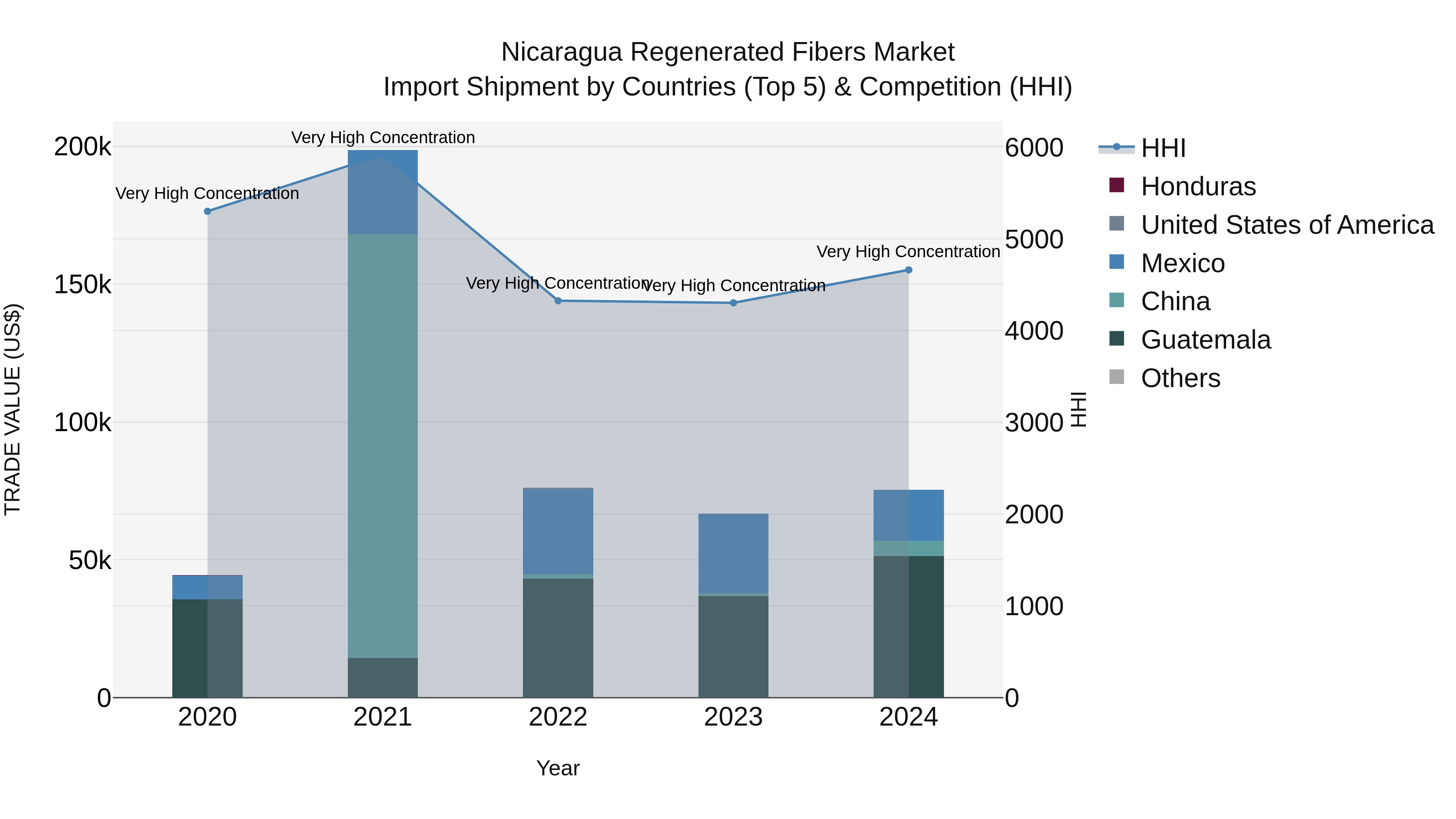 Nicaragua Regenerated Fibers Market: Top 5 Importing Countries and Market Competition (HHI) Analysis