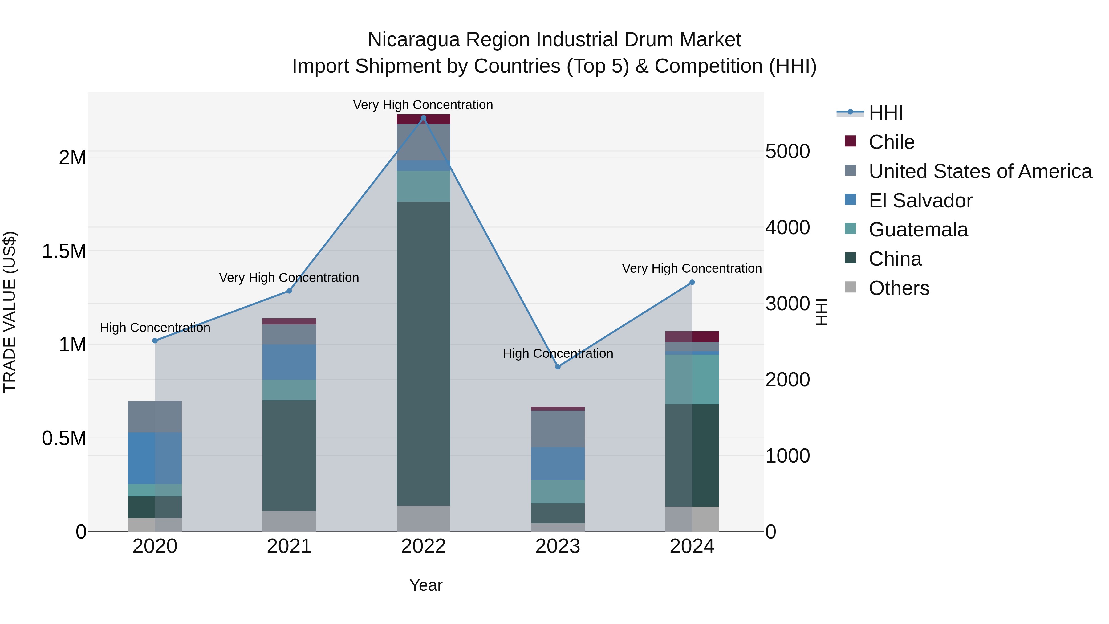 Nicaragua Region Industrial Drum Market: Top 5 Importing Countries and Market Competition (HHI) Analysis