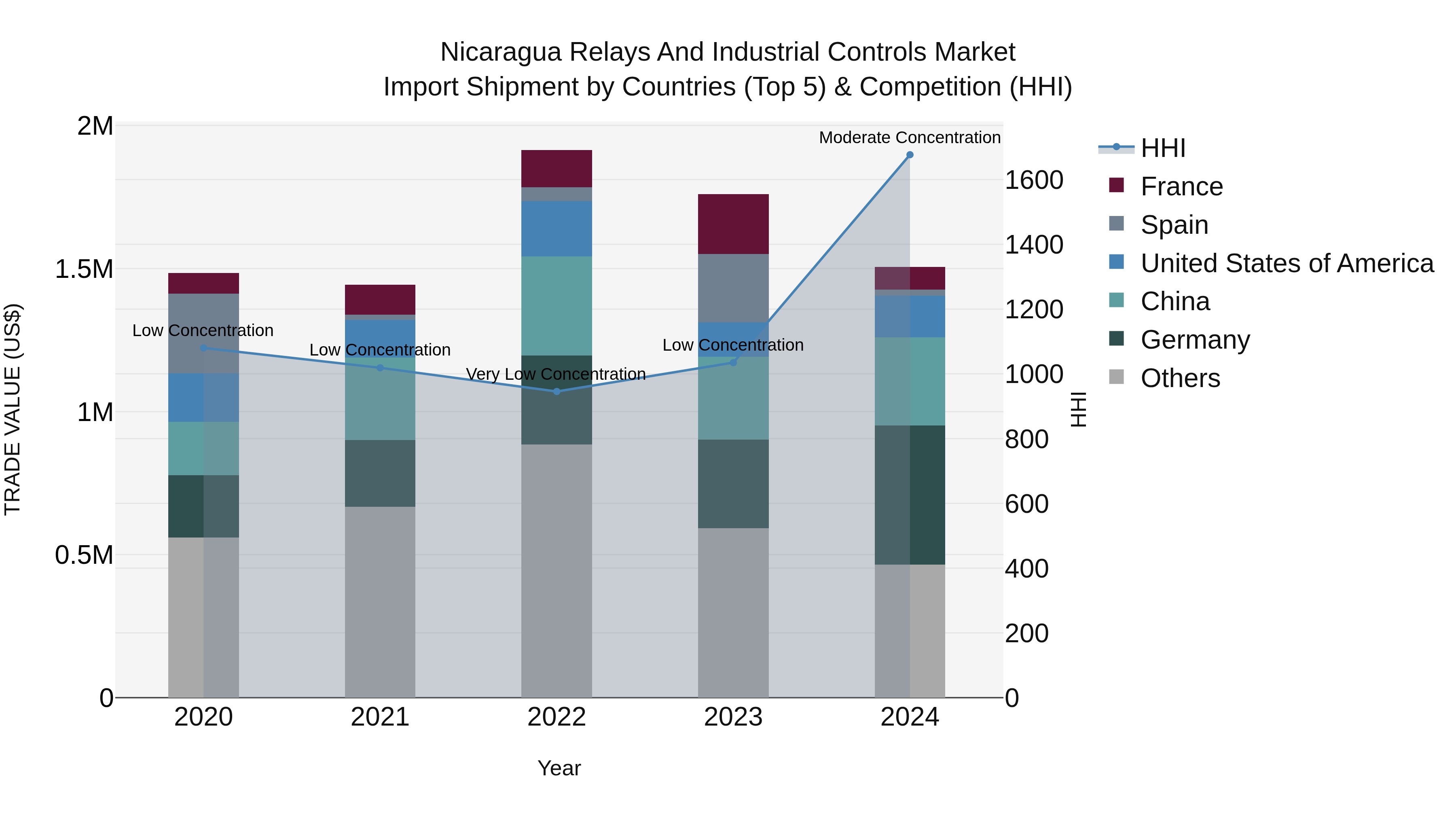 Nicaragua Relays and Industrial Controls Market: Top 5 Importing Countries and Market Competition (HHI) Analysis