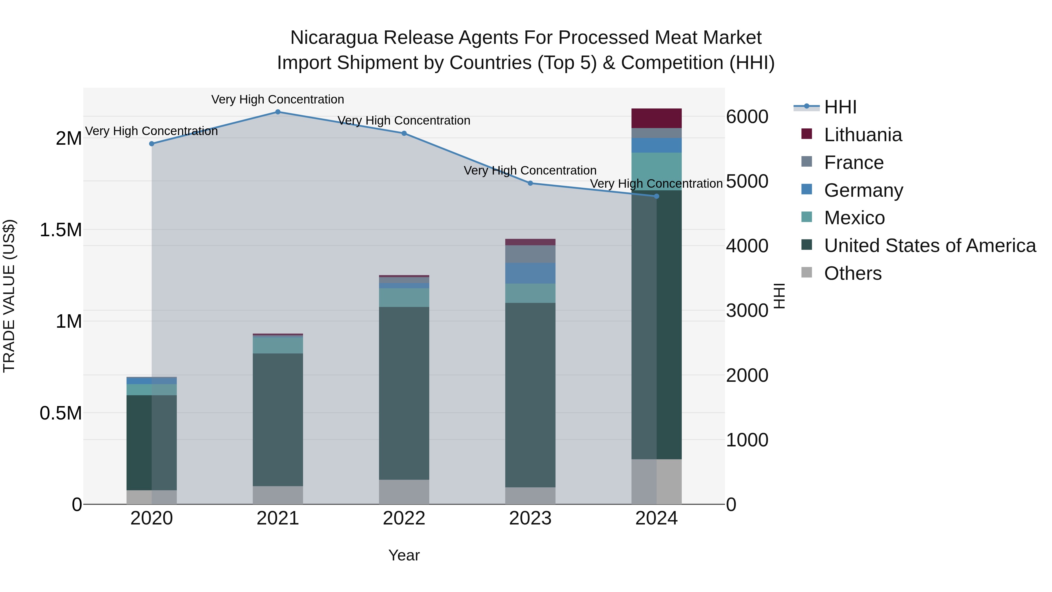 Nicaragua Release Agents for Processed Meat Market: Top 5 Importing Countries and Market Competition (HHI) Analysis