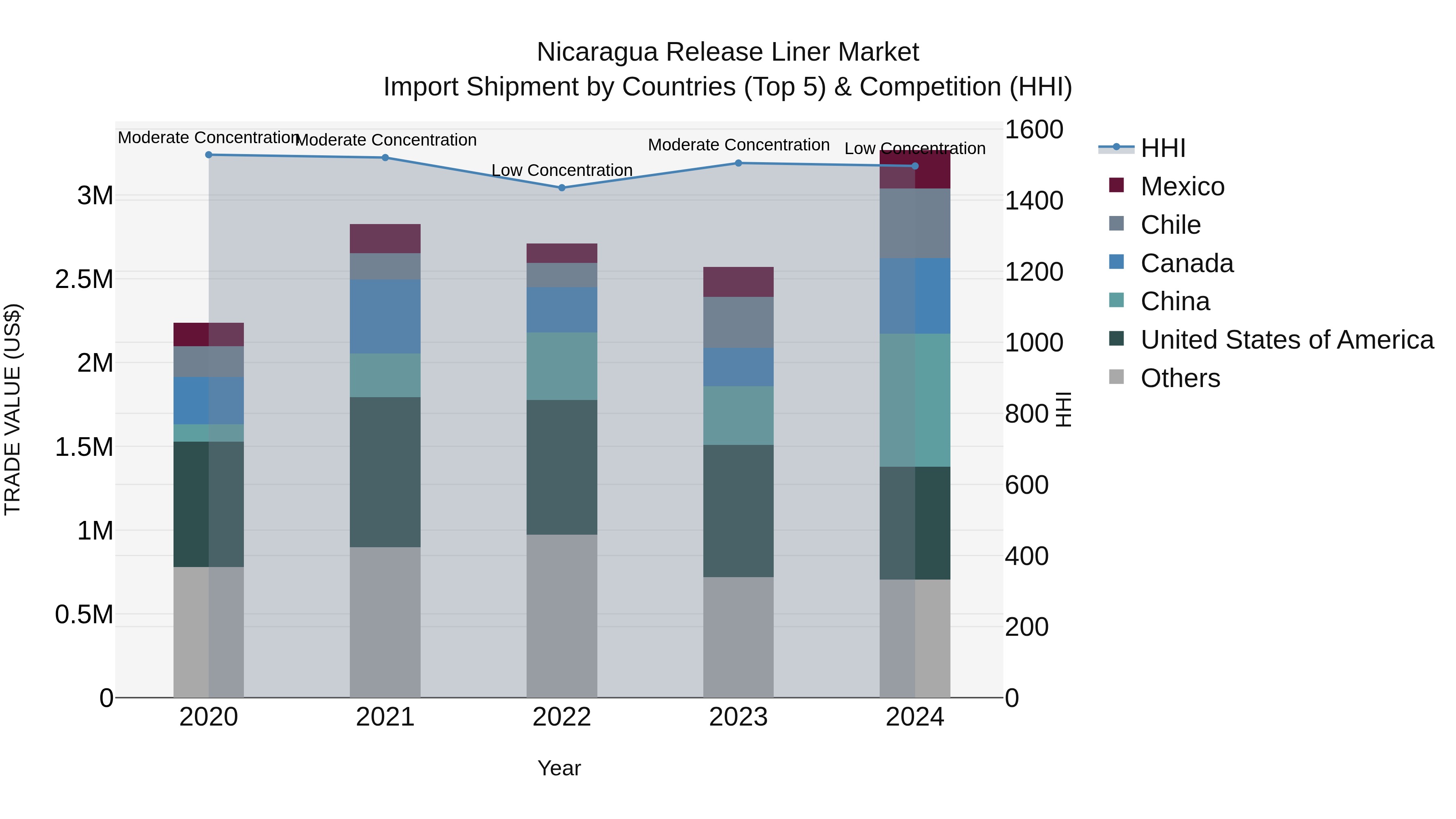Nicaragua Release Liner Market: Top 5 Importing Countries and Market Competition (HHI) Analysis