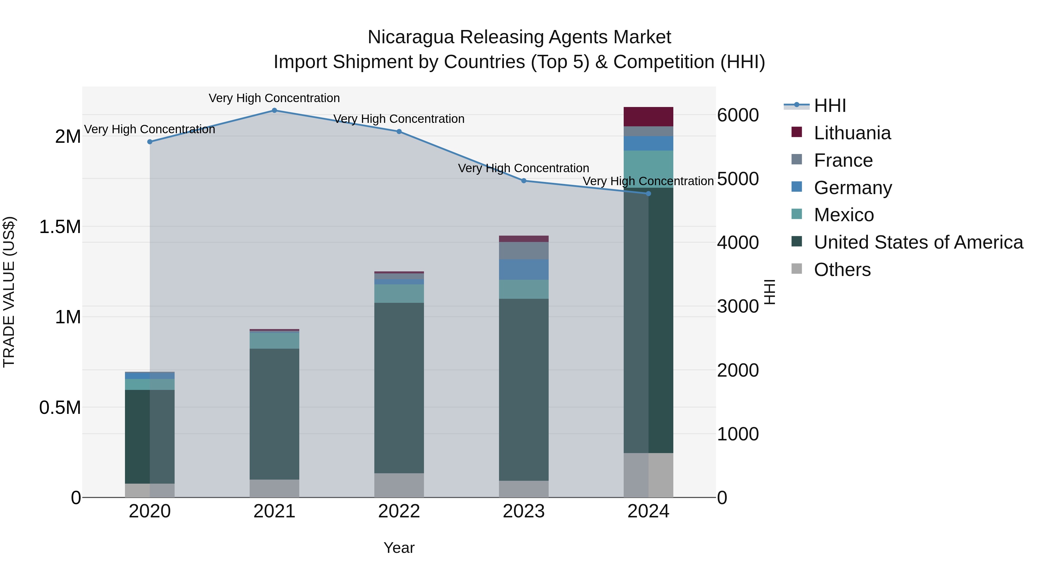 Nicaragua Releasing Agents Market: Top 5 Importing Countries and Market Competition (HHI) Analysis