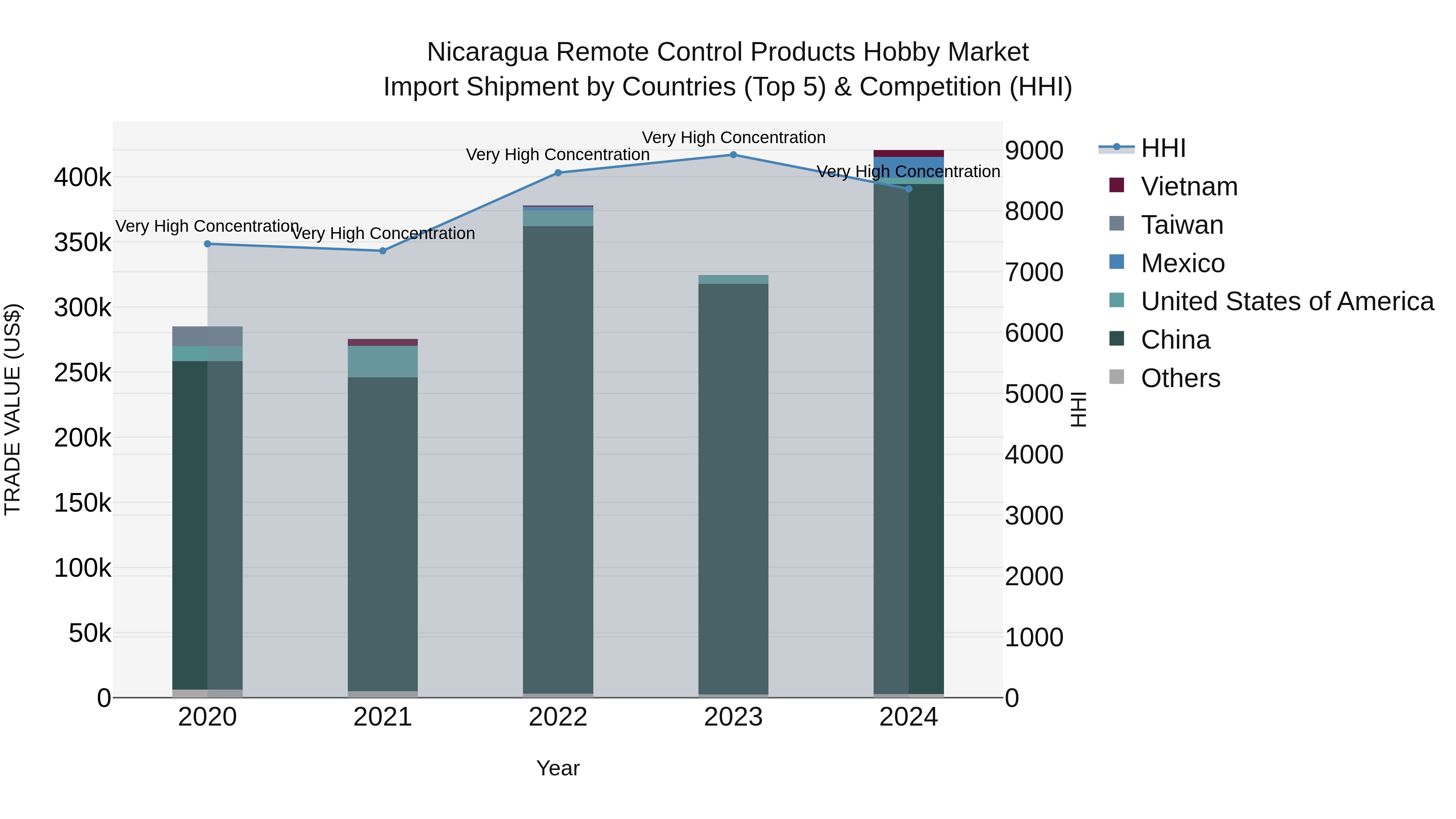 Nicaragua Remote Control Products Hobby Market: Top 5 Importing Countries and Market Competition (HHI) Analysis