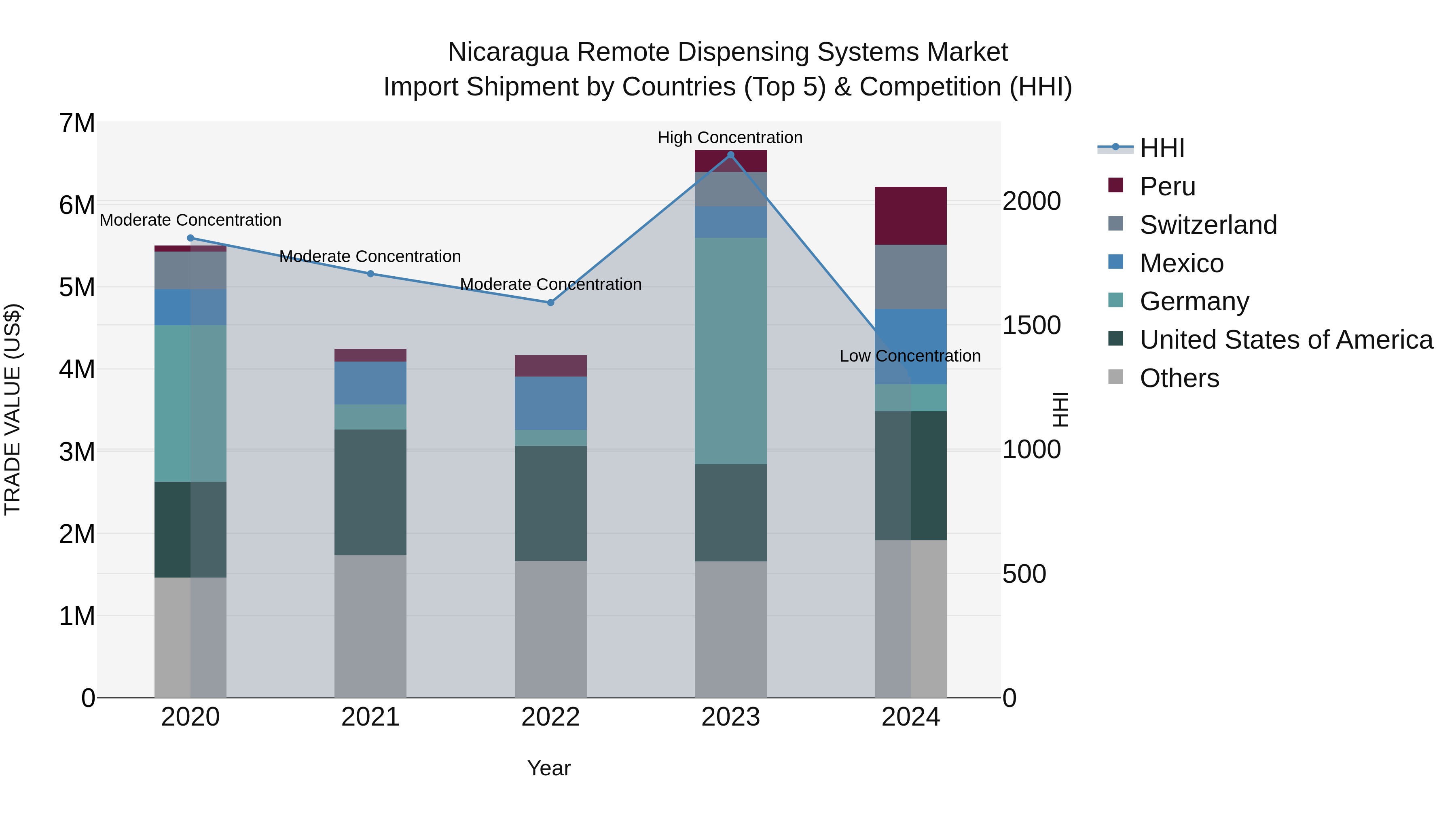 Nicaragua Remote Dispensing Systems Market: Top 5 Importing Countries and Market Competition (HHI) Analysis