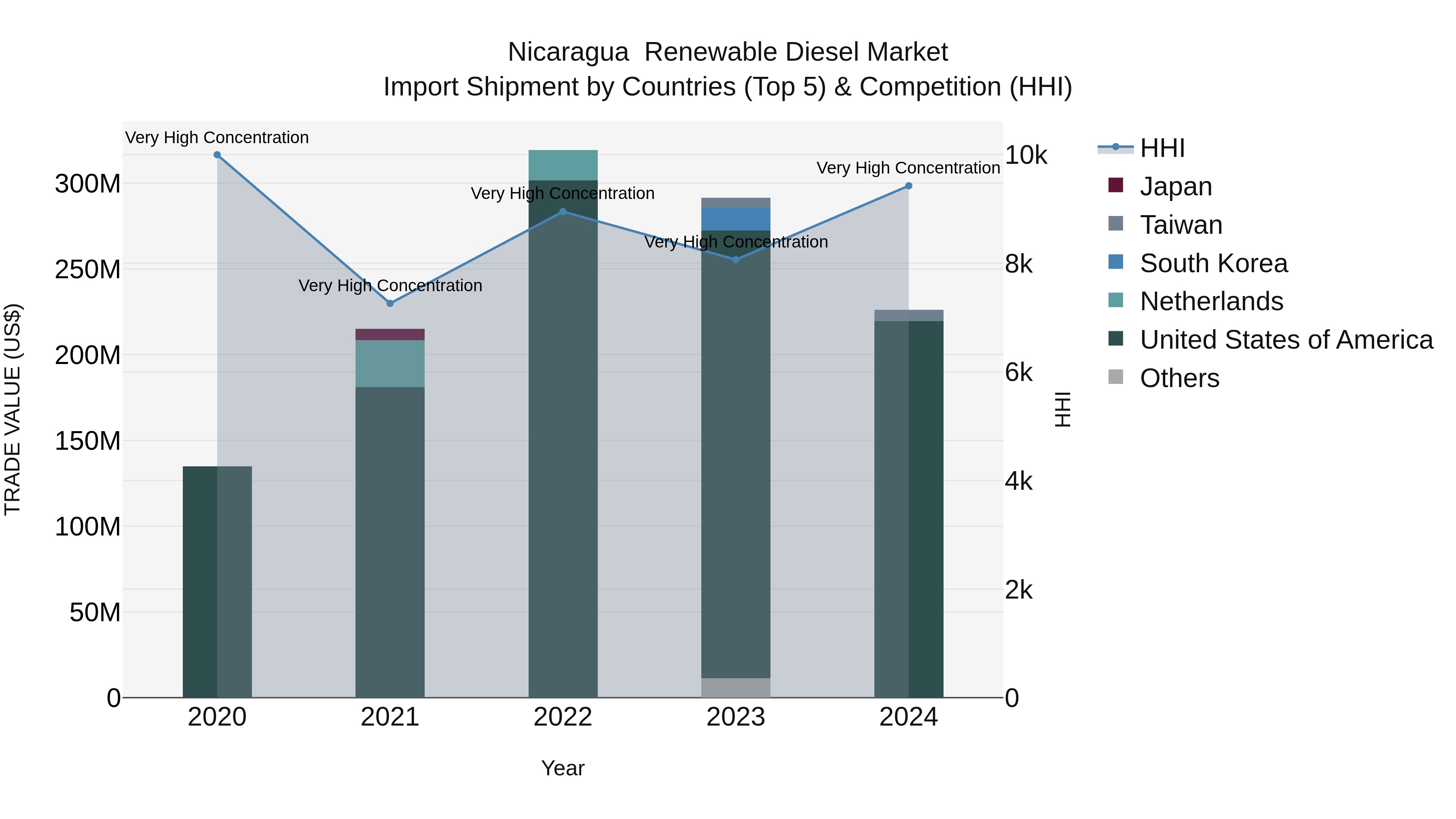Nicaragua  Renewable Diesel Market: Top 5 Importing Countries and Market Competition (HHI) Analysis