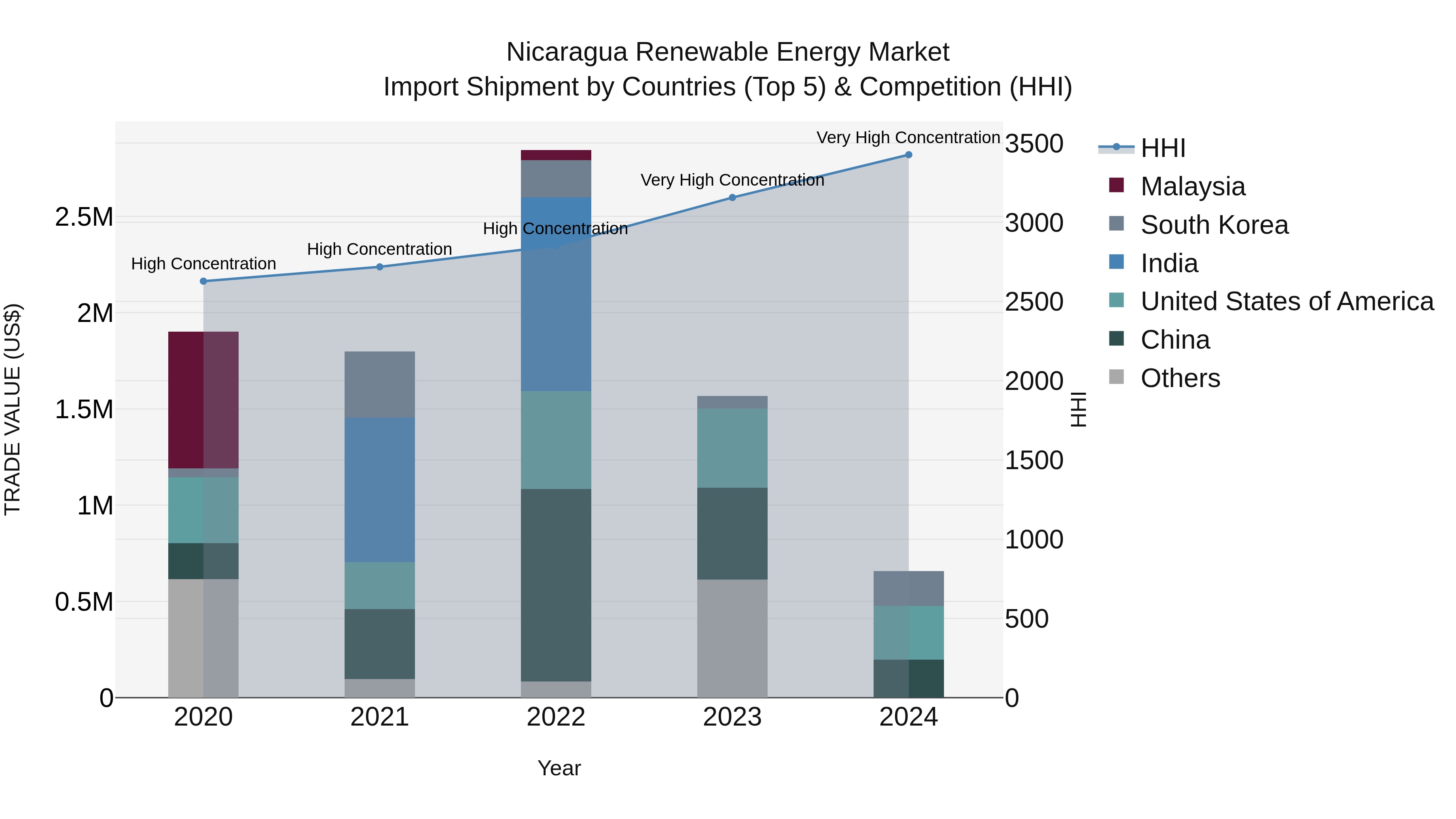 Nicaragua Renewable Energy Market: Top 5 Importing Countries and Market Competition (HHI) Analysis