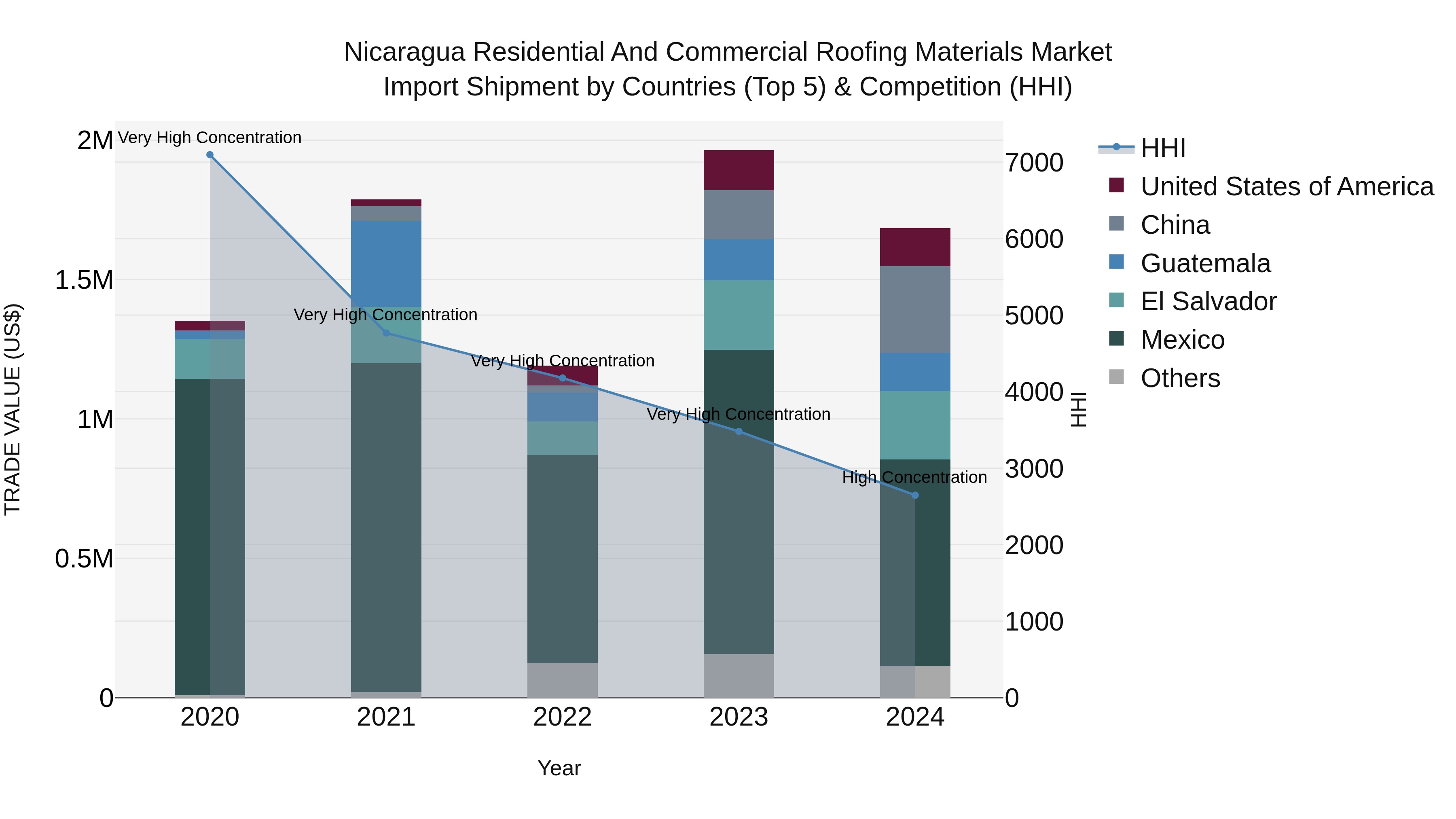 Nicaragua Residential and Commercial Roofing Materials Market: Top 5 Importing Countries and Market Competition (HHI) Analysis