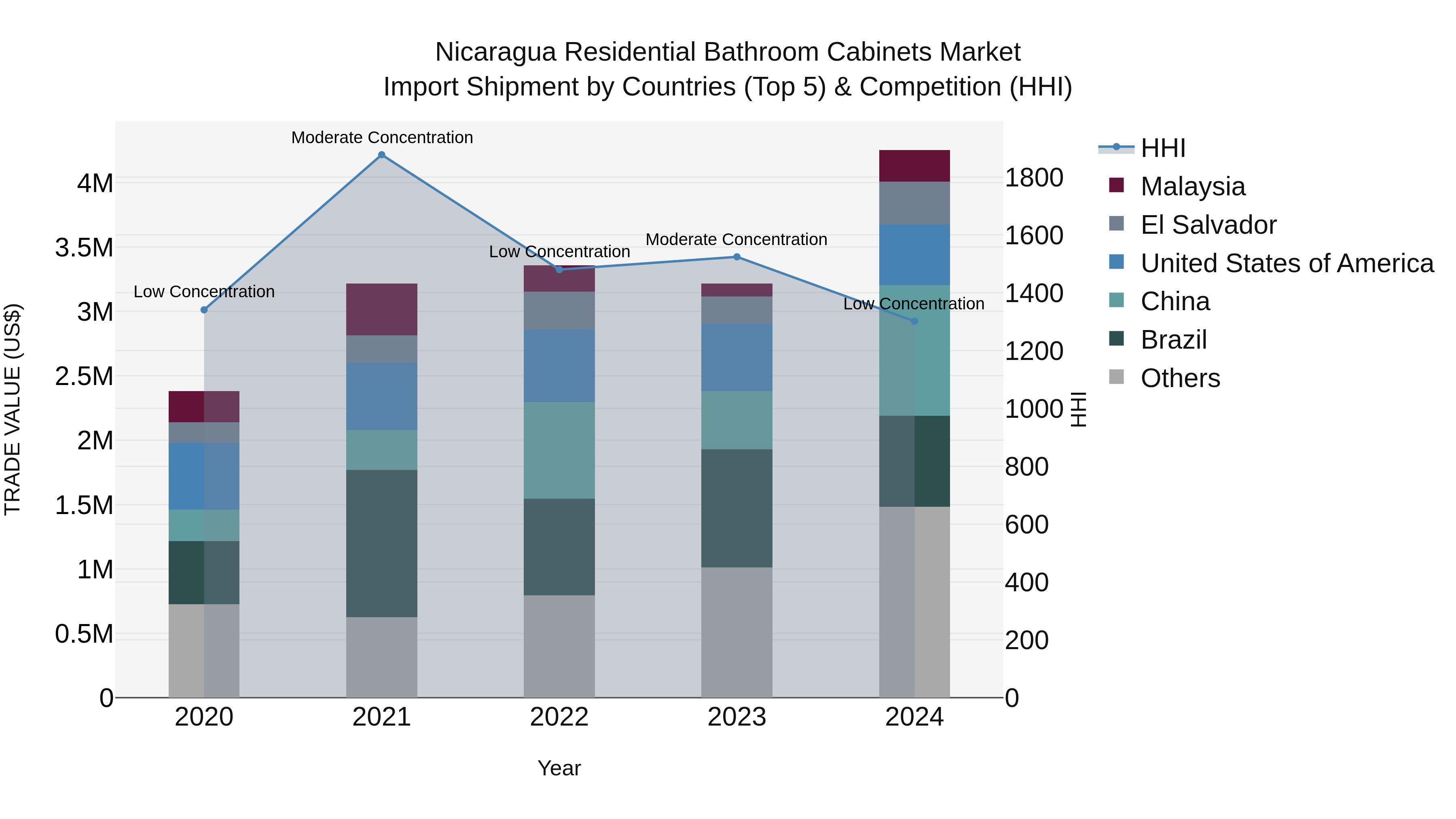 Nicaragua Residential Bathroom Cabinets Market: Top 5 Importing Countries and Market Competition (HHI) Analysis
