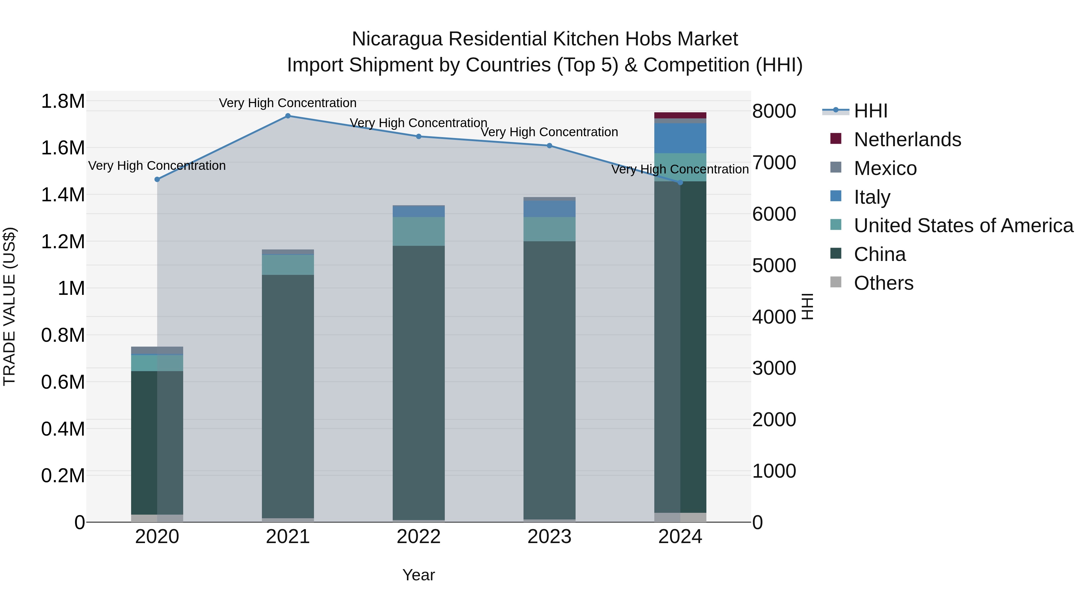 Nicaragua Residential Kitchen Hobs Market: Top 5 Importing Countries and Market Competition (HHI) Analysis