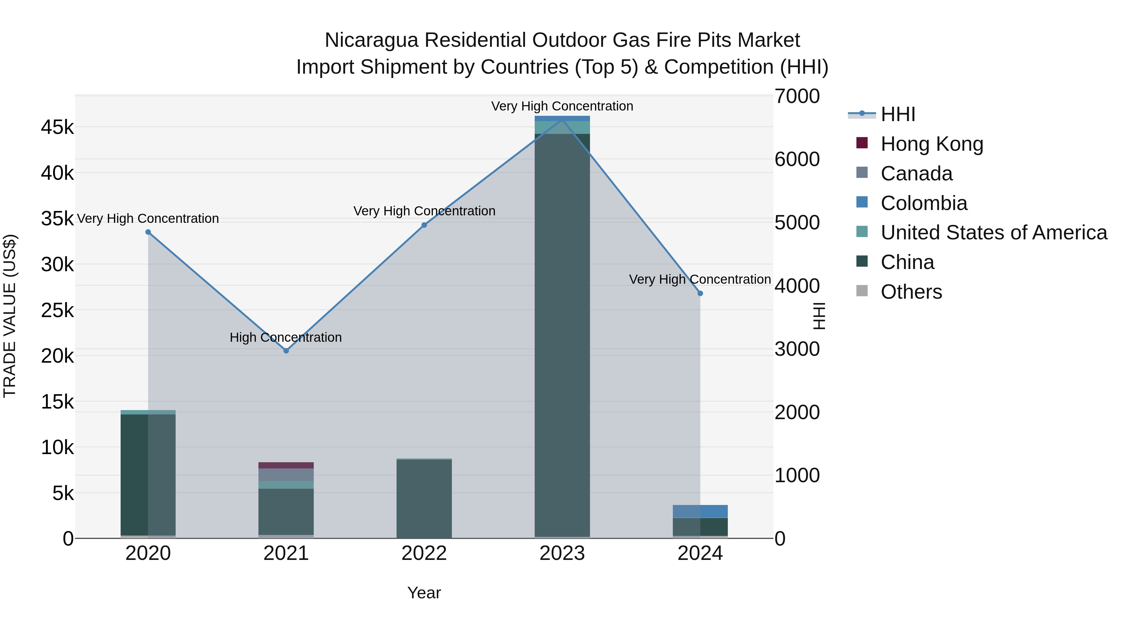 Nicaragua Residential Outdoor Gas Fire Pits Market: Top 5 Importing Countries and Market Competition (HHI) Analysis