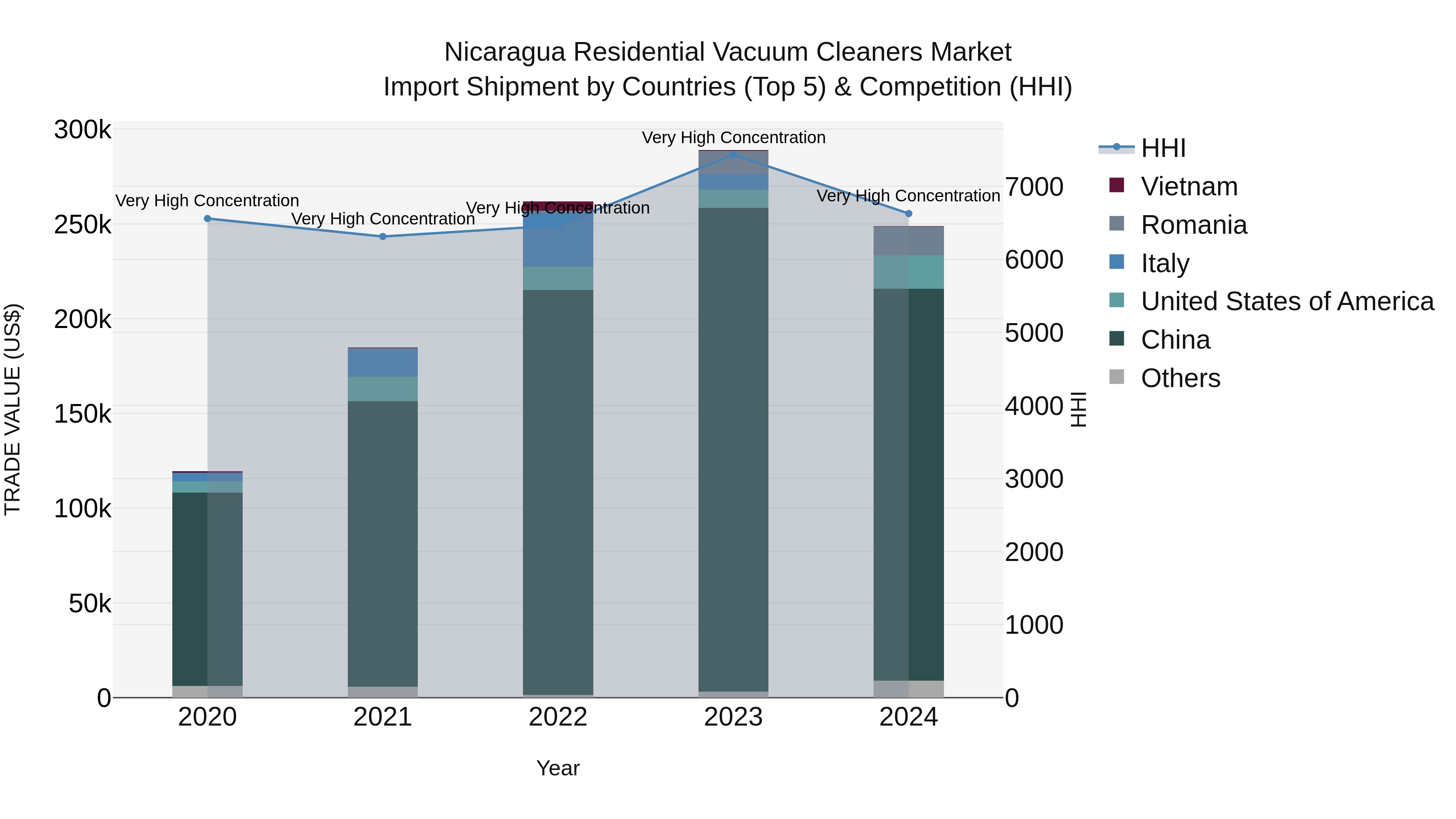 Nicaragua Residential Vacuum Cleaners Market: Top 5 Importing Countries and Market Competition (HHI) Analysis
