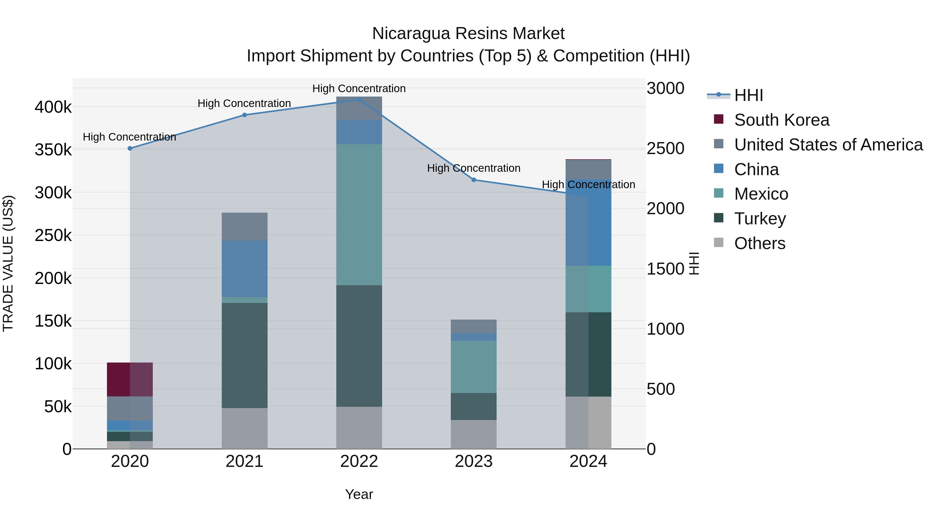 Nicaragua Resins Market: Top 5 Importing Countries and Market Competition (HHI) Analysis