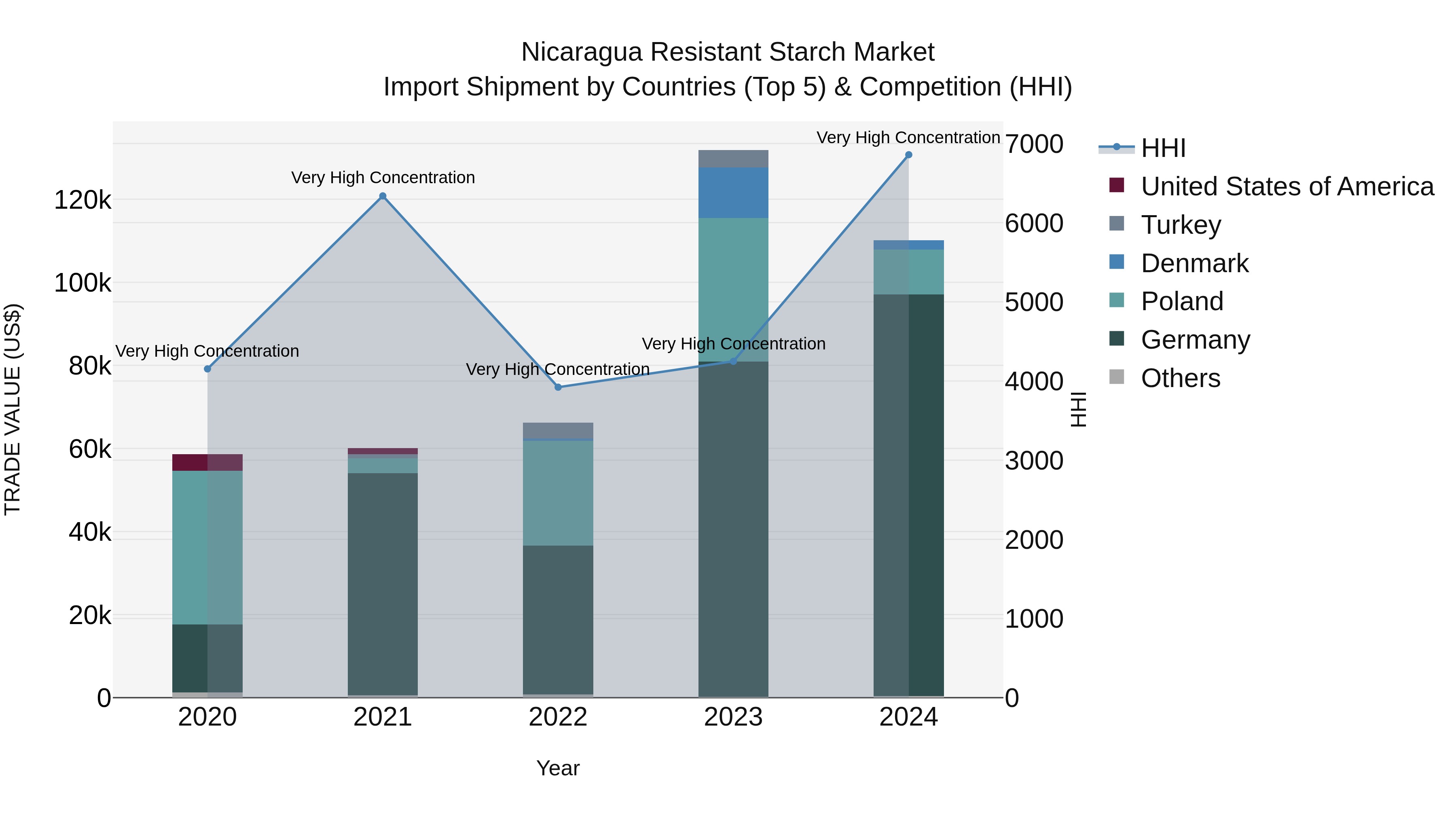 Nicaragua Resistant Starch Market: Top 5 Importing Countries and Market Competition (HHI) Analysis