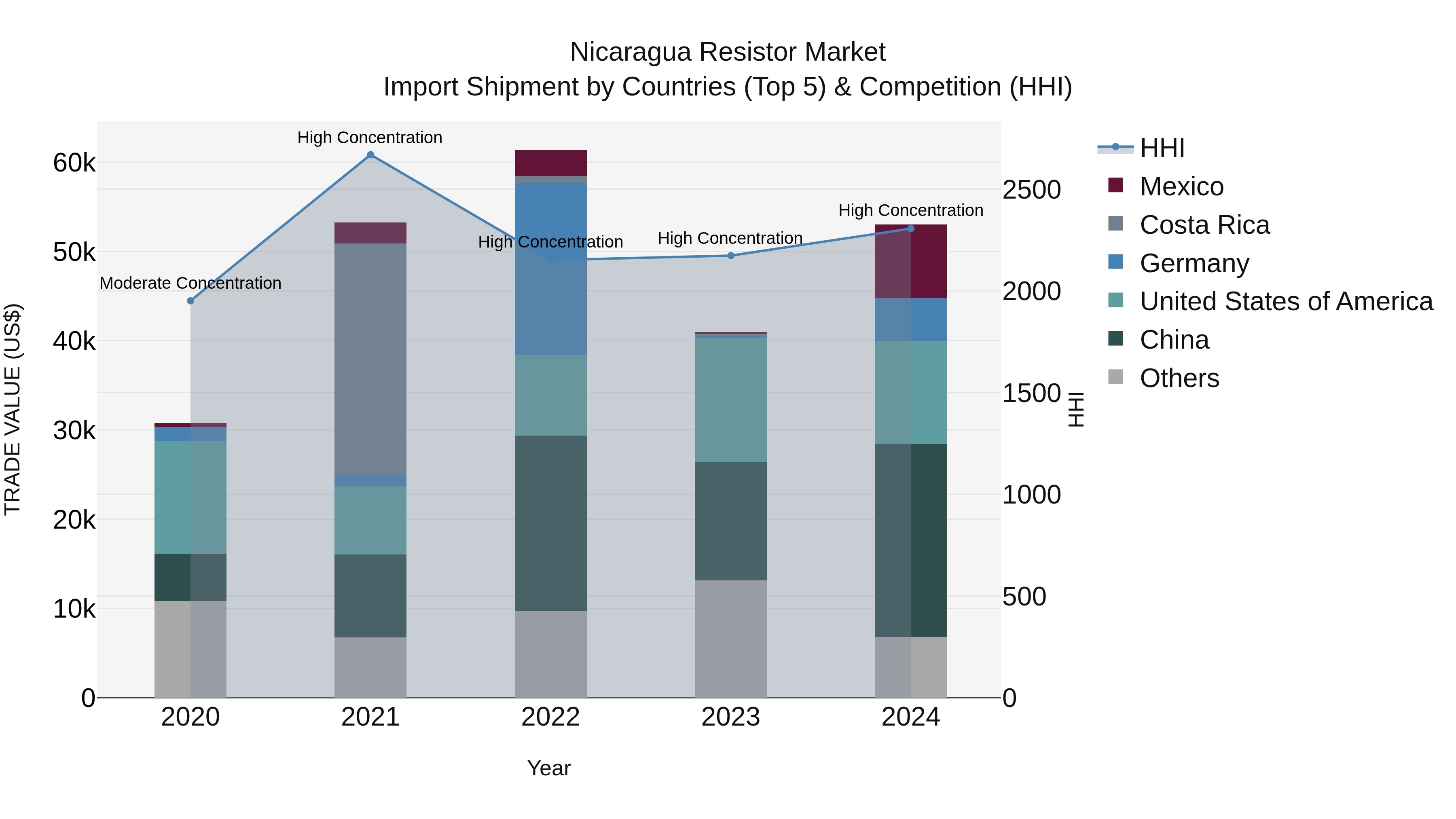 Nicaragua Resistor Market: Top 5 Importing Countries and Market Competition (HHI) Analysis