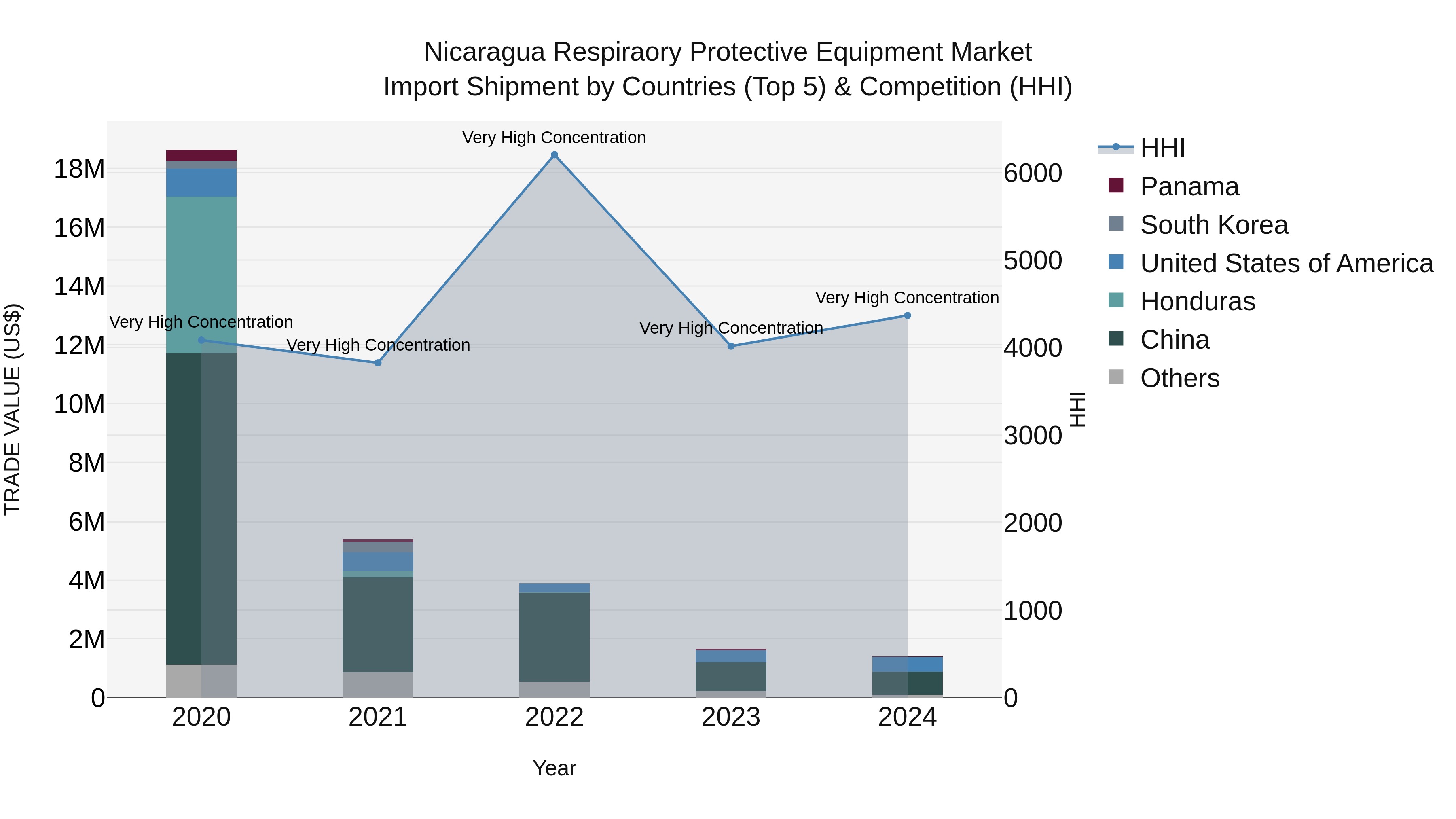 Nicaragua Respiraory Protective Equipment Market: Top 5 Importing Countries and Market Competition (HHI) Analysis