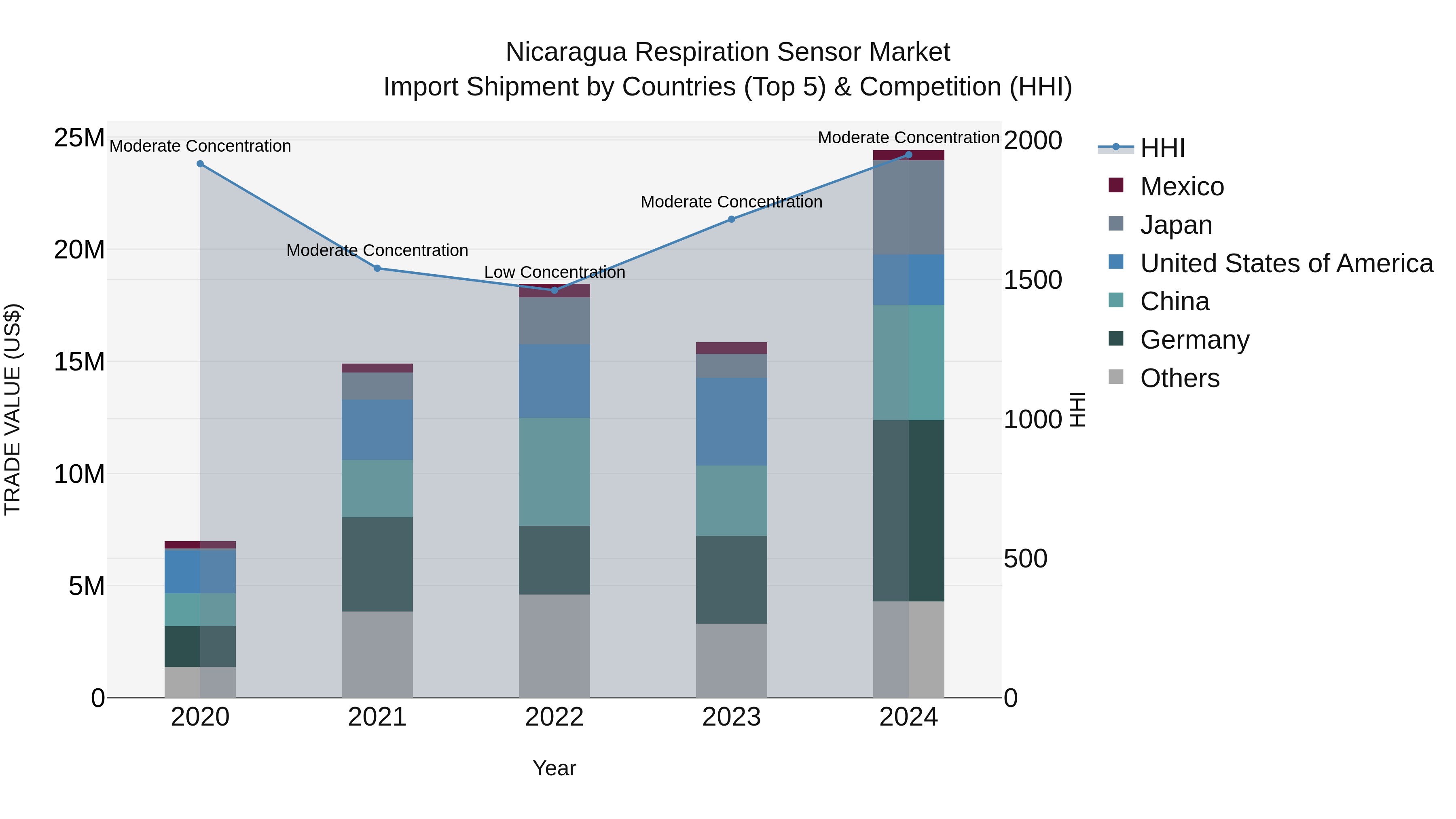 Nicaragua Respiration Sensor Market: Top 5 Importing Countries and Market Competition (HHI) Analysis