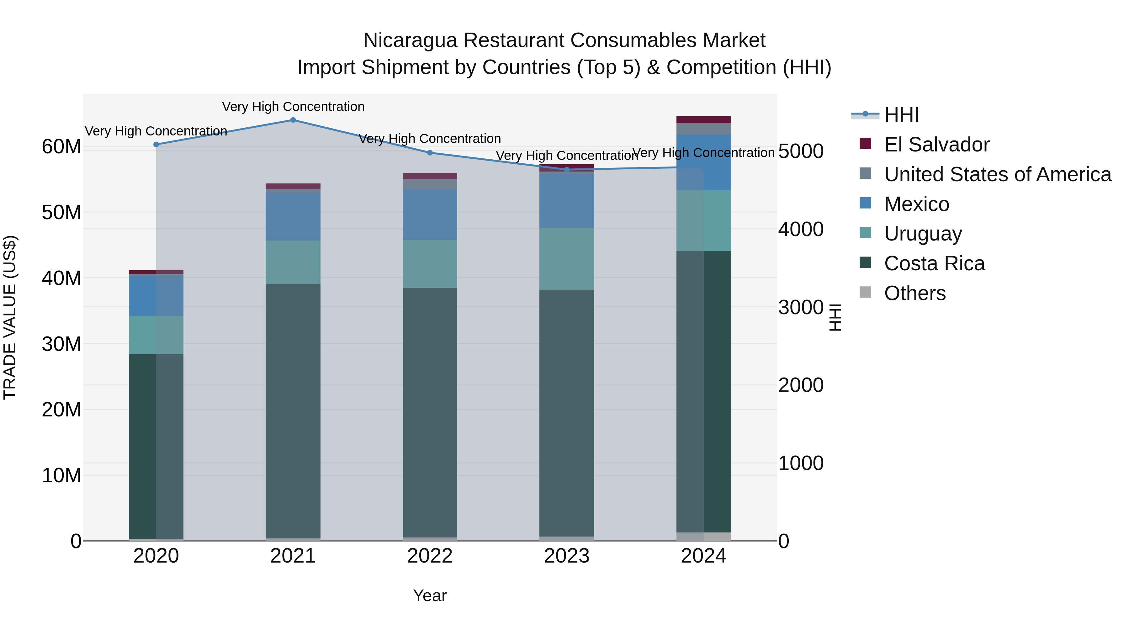 Nicaragua Restaurant Consumables Market: Top 5 Importing Countries and Market Competition (HHI) Analysis
