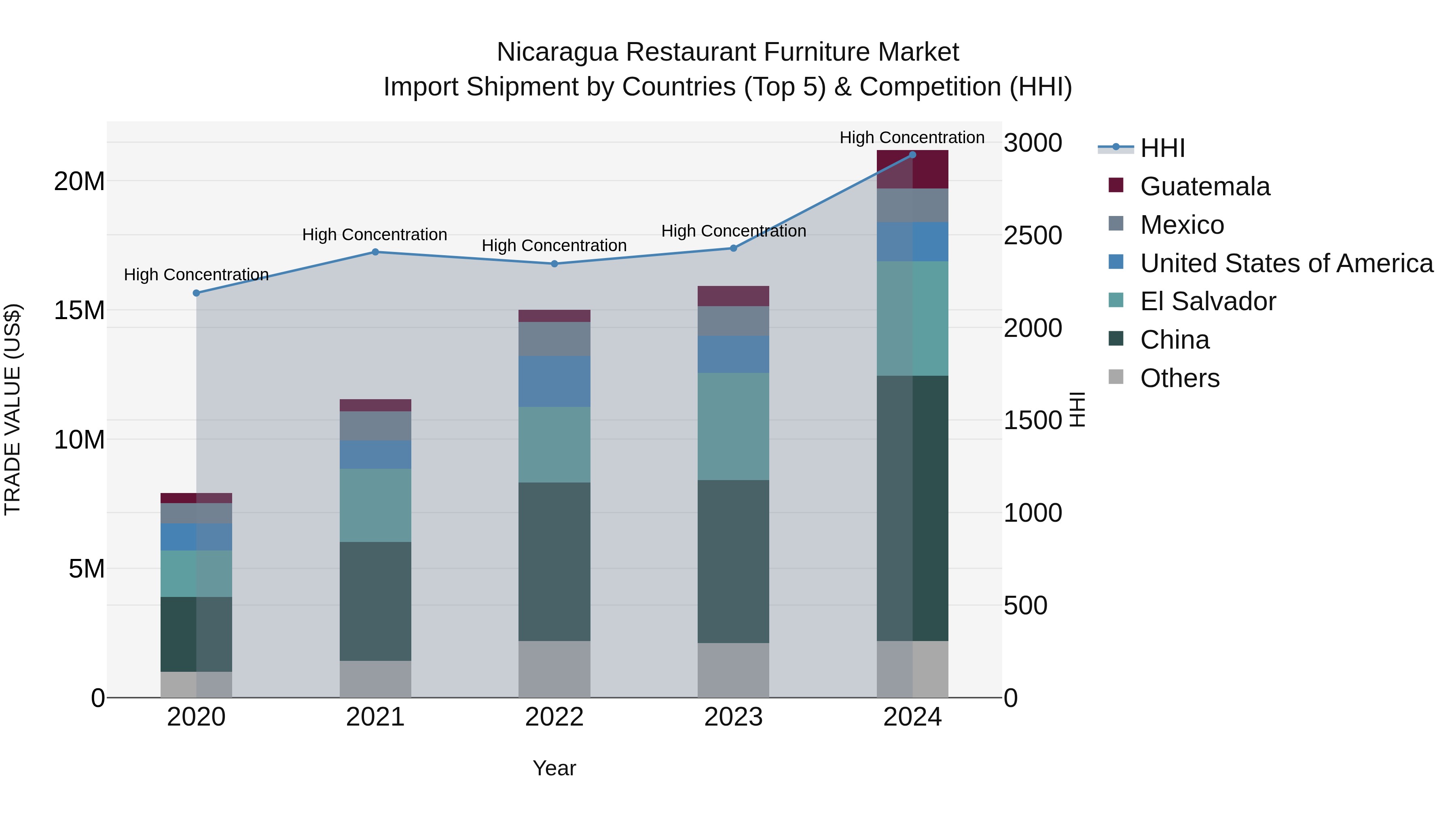 Nicaragua Restaurant Furniture Market: Top 5 Importing Countries and Market Competition (HHI) Analysis