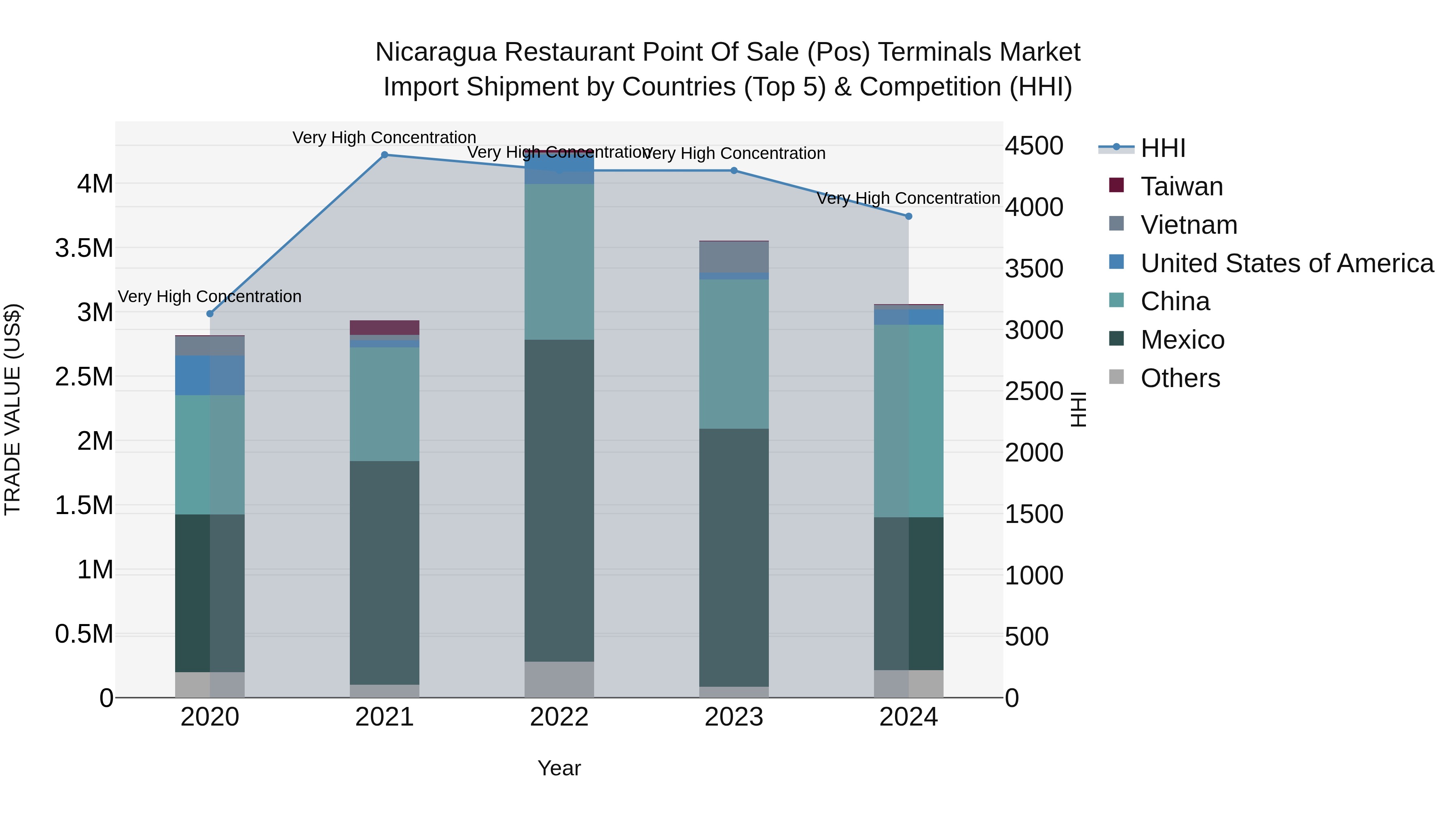Nicaragua Restaurant Point of Sale (Pos) Terminals Market: Top 5 Importing Countries and Market Competition (HHI) Analysis