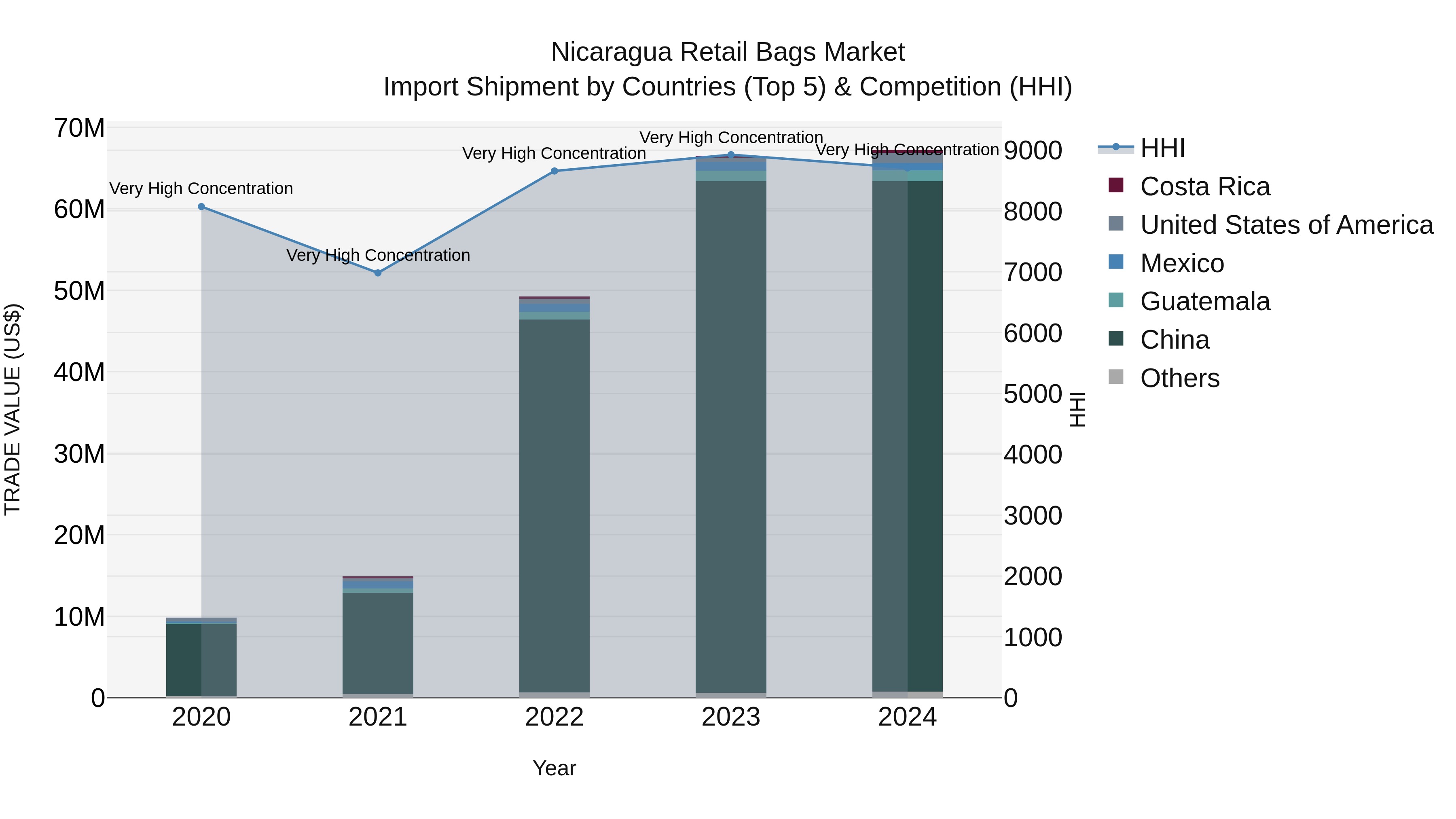 Nicaragua Retail Bags Market: Top 5 Importing Countries and Market Competition (HHI) Analysis