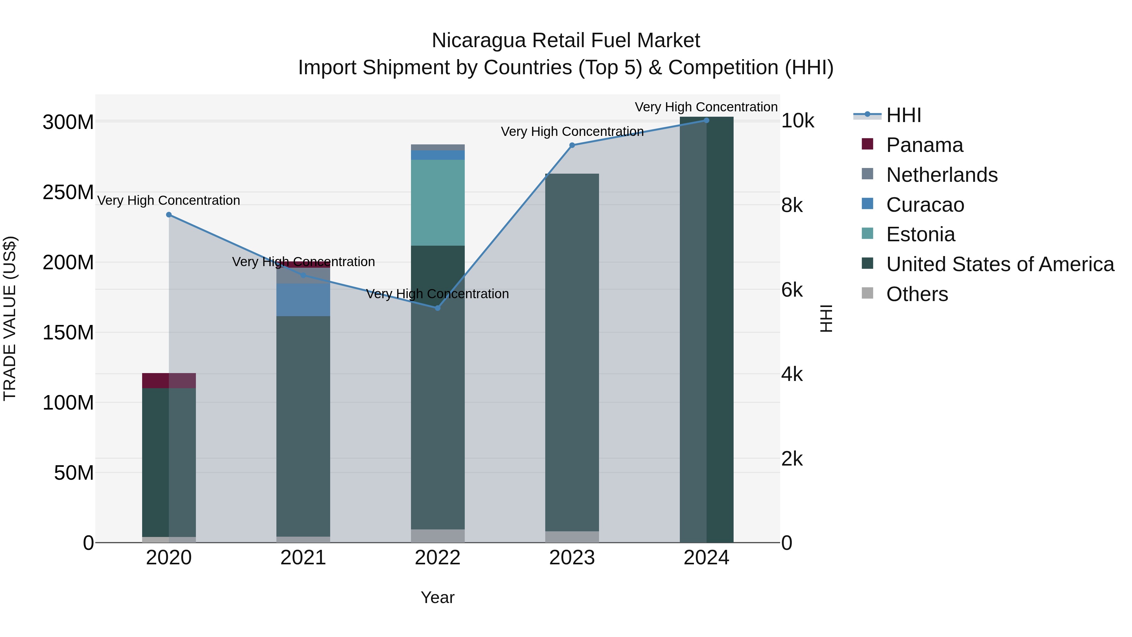 Nicaragua Retail Fuel Market: Top 5 Importing Countries and Market Competition (HHI) Analysis