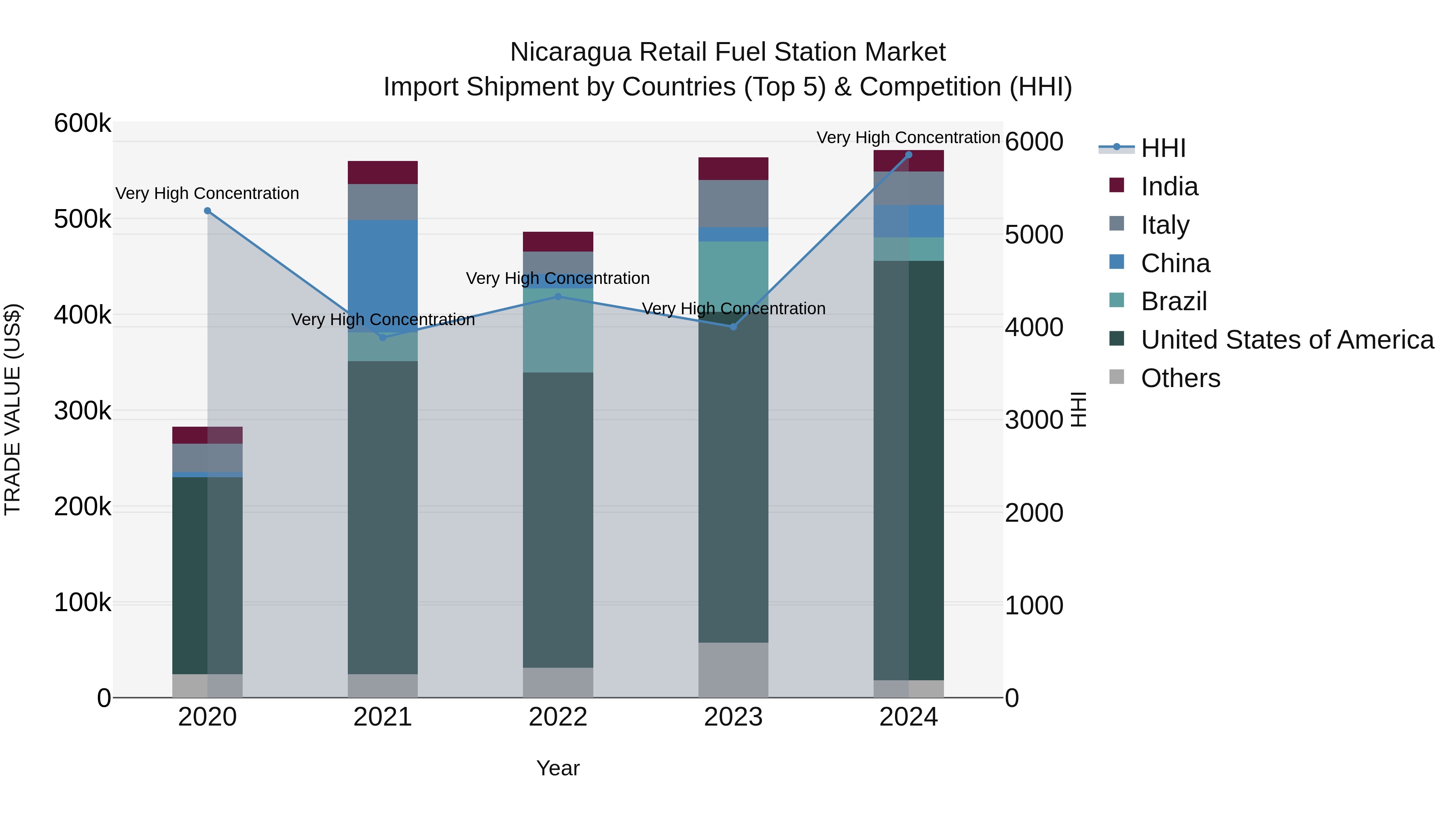 Nicaragua Retail Fuel Station Market: Top 5 Importing Countries and Market Competition (HHI) Analysis