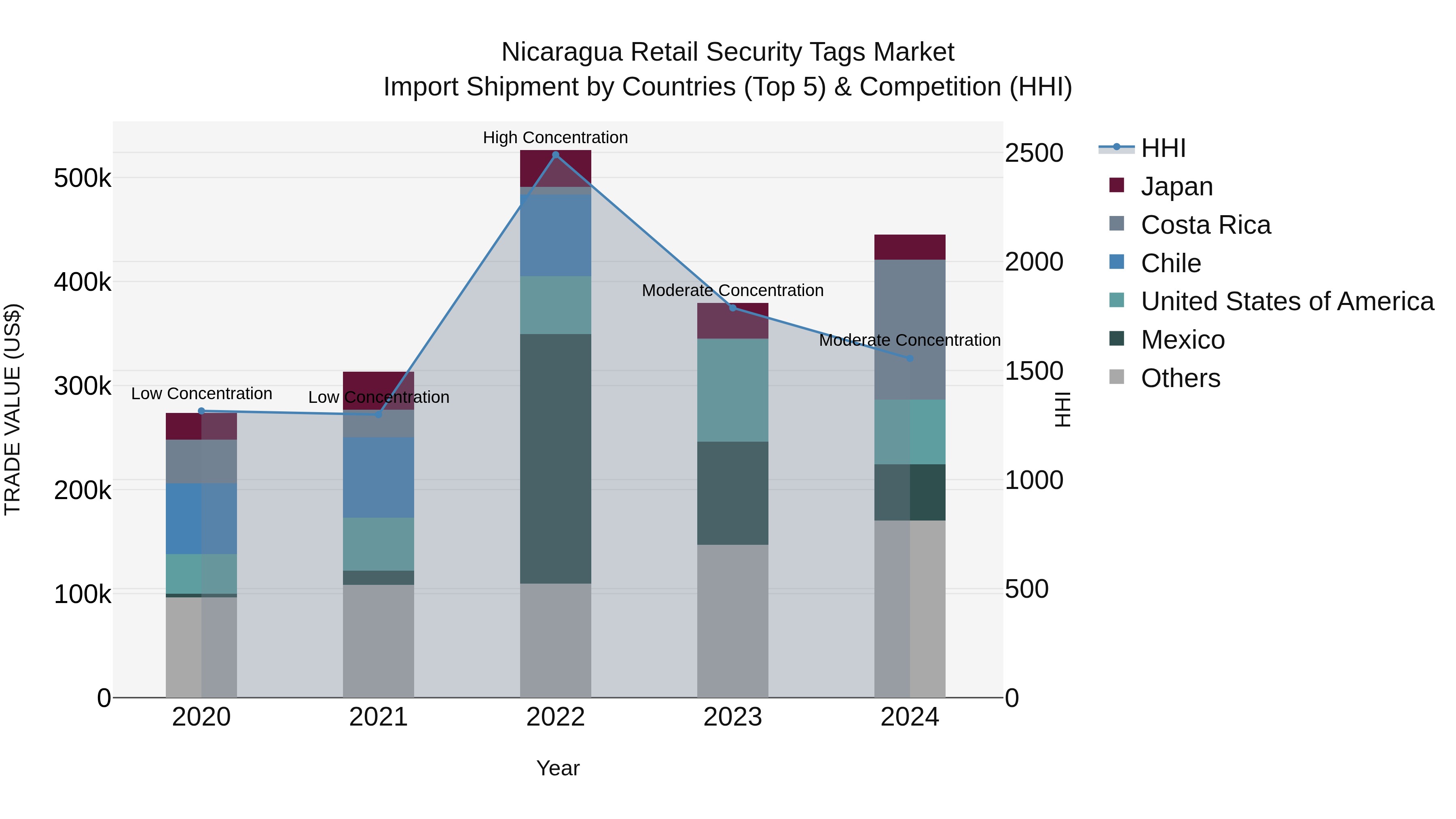 Nicaragua Retail Security Tags Market: Top 5 Importing Countries and Market Competition (HHI) Analysis