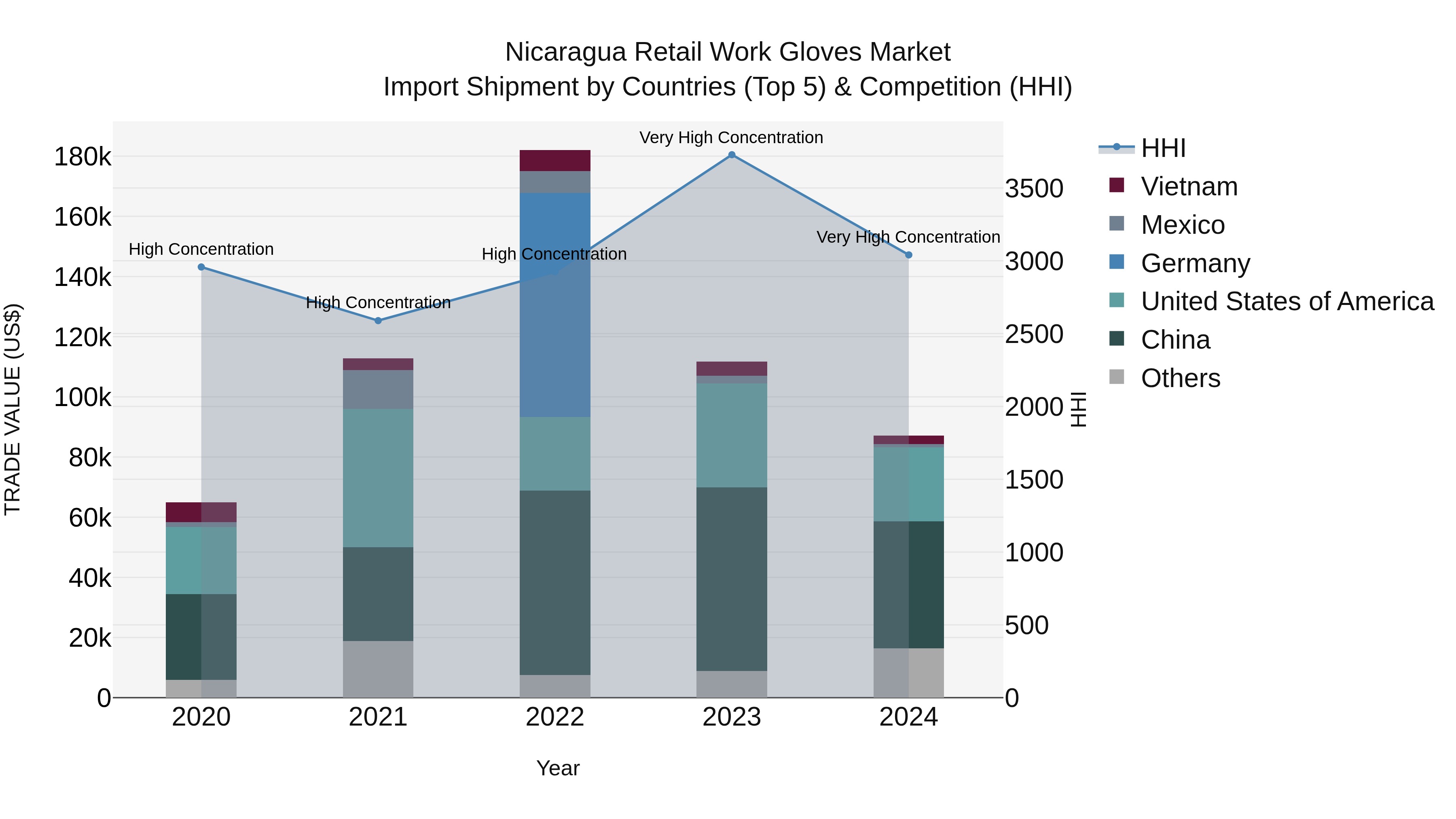 Nicaragua Retail Work Gloves Market: Top 5 Importing Countries and Market Competition (HHI) Analysis