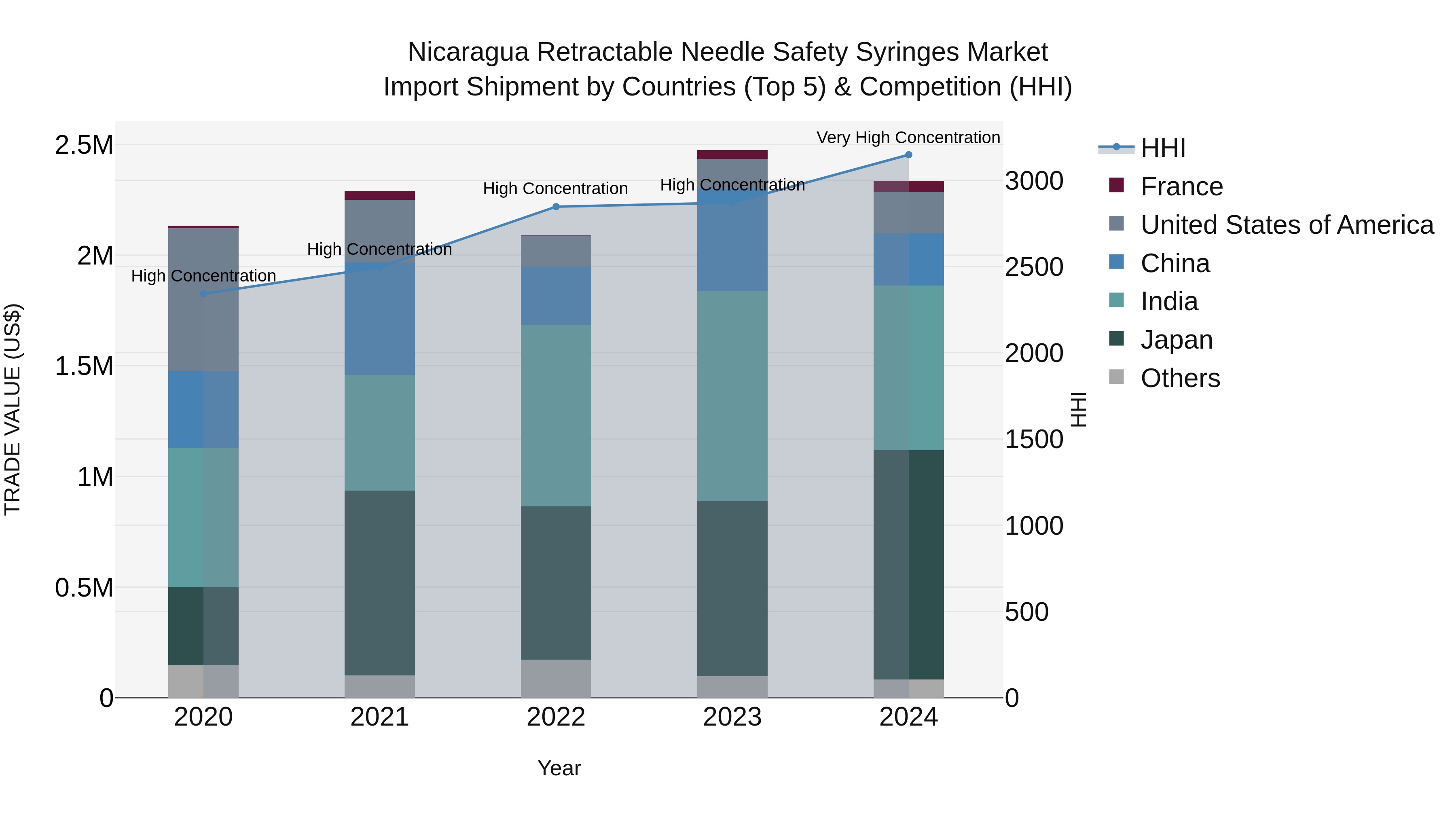 Nicaragua Retractable Needle Safety Syringes Market: Top 5 Importing Countries and Market Competition (HHI) Analysis