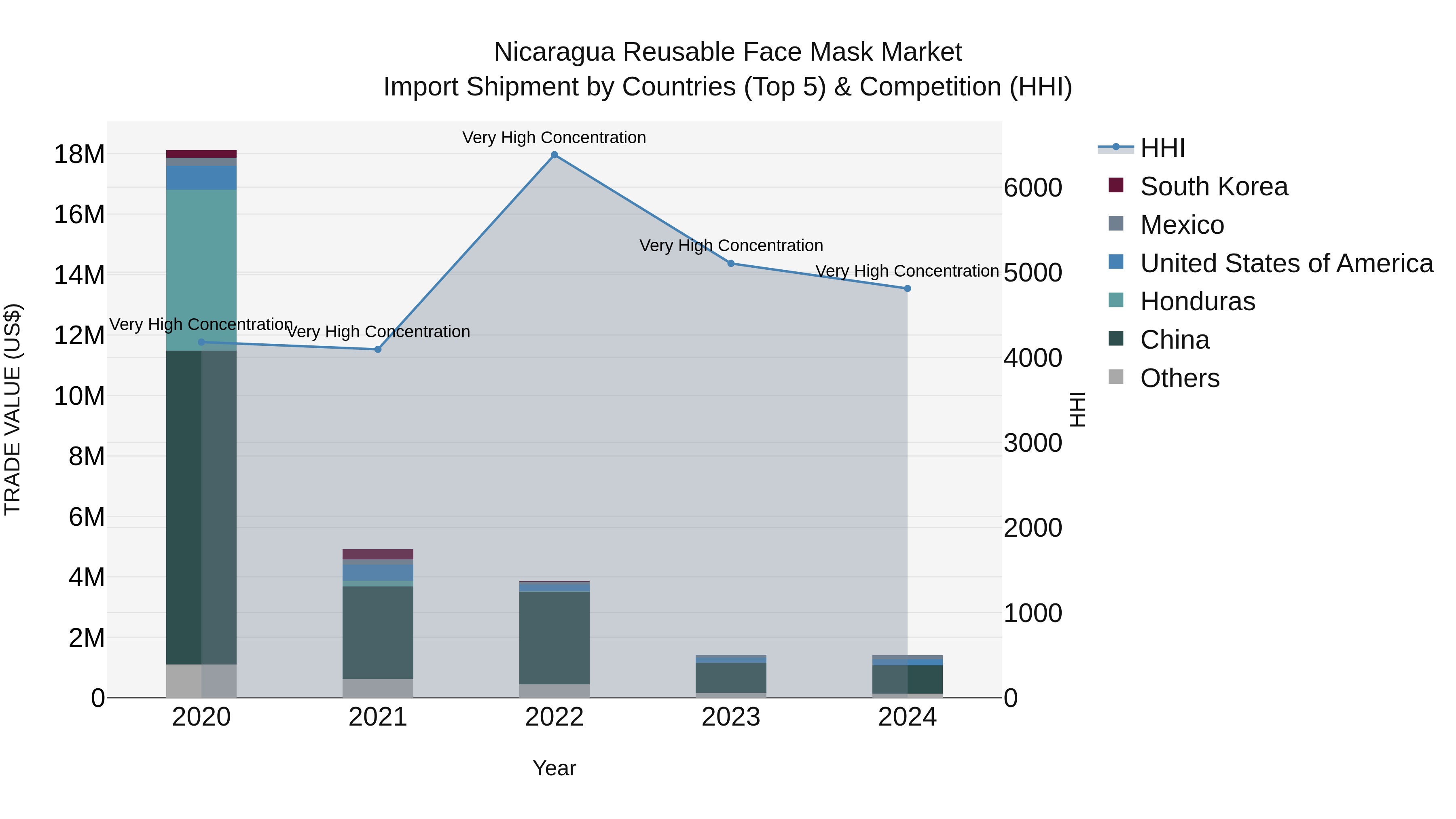 Nicaragua Reusable Face Mask Market: Top 5 Importing Countries and Market Competition (HHI) Analysis