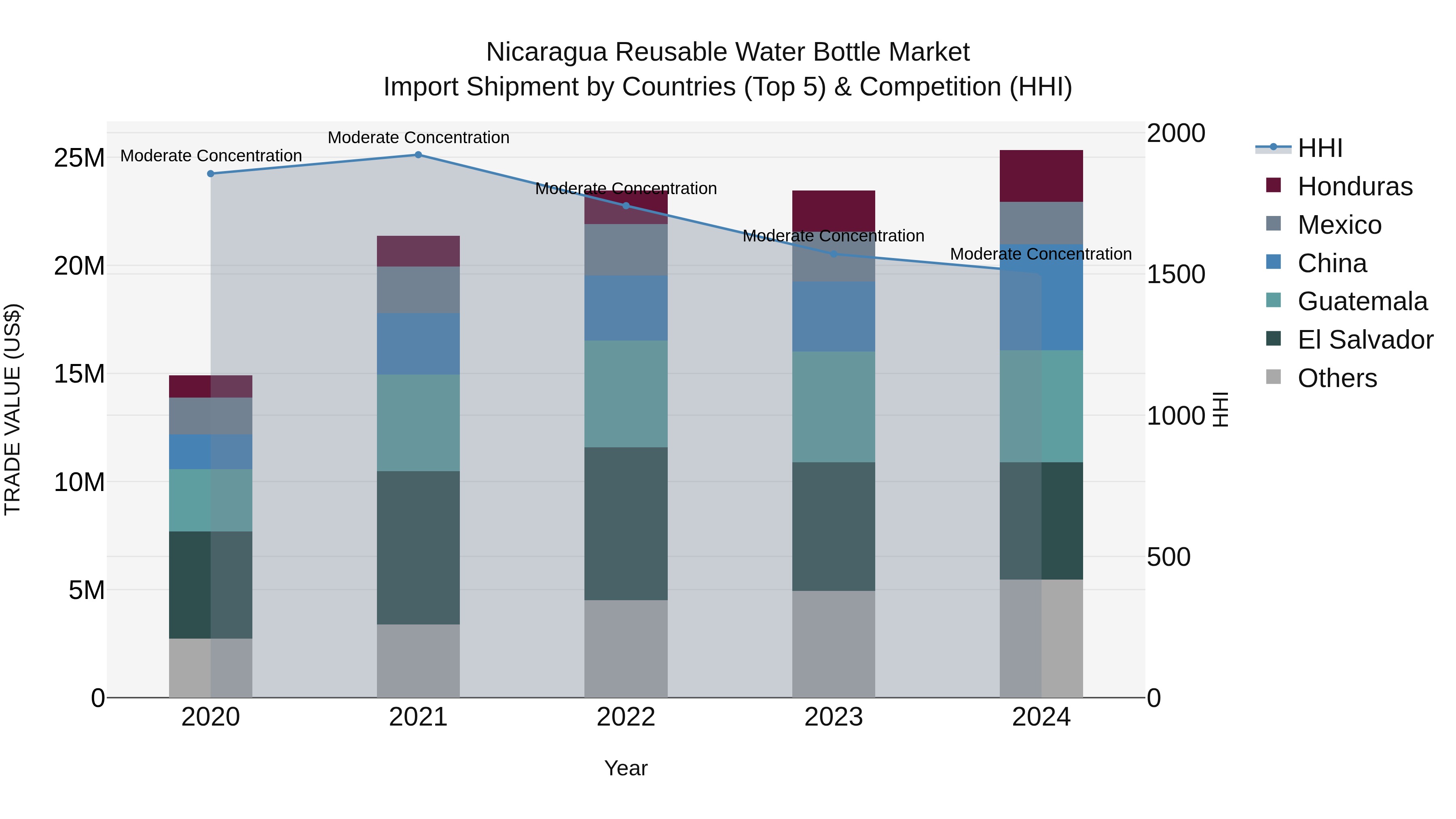 Nicaragua Reusable Water Bottle Market: Top 5 Importing Countries and Market Competition (HHI) Analysis