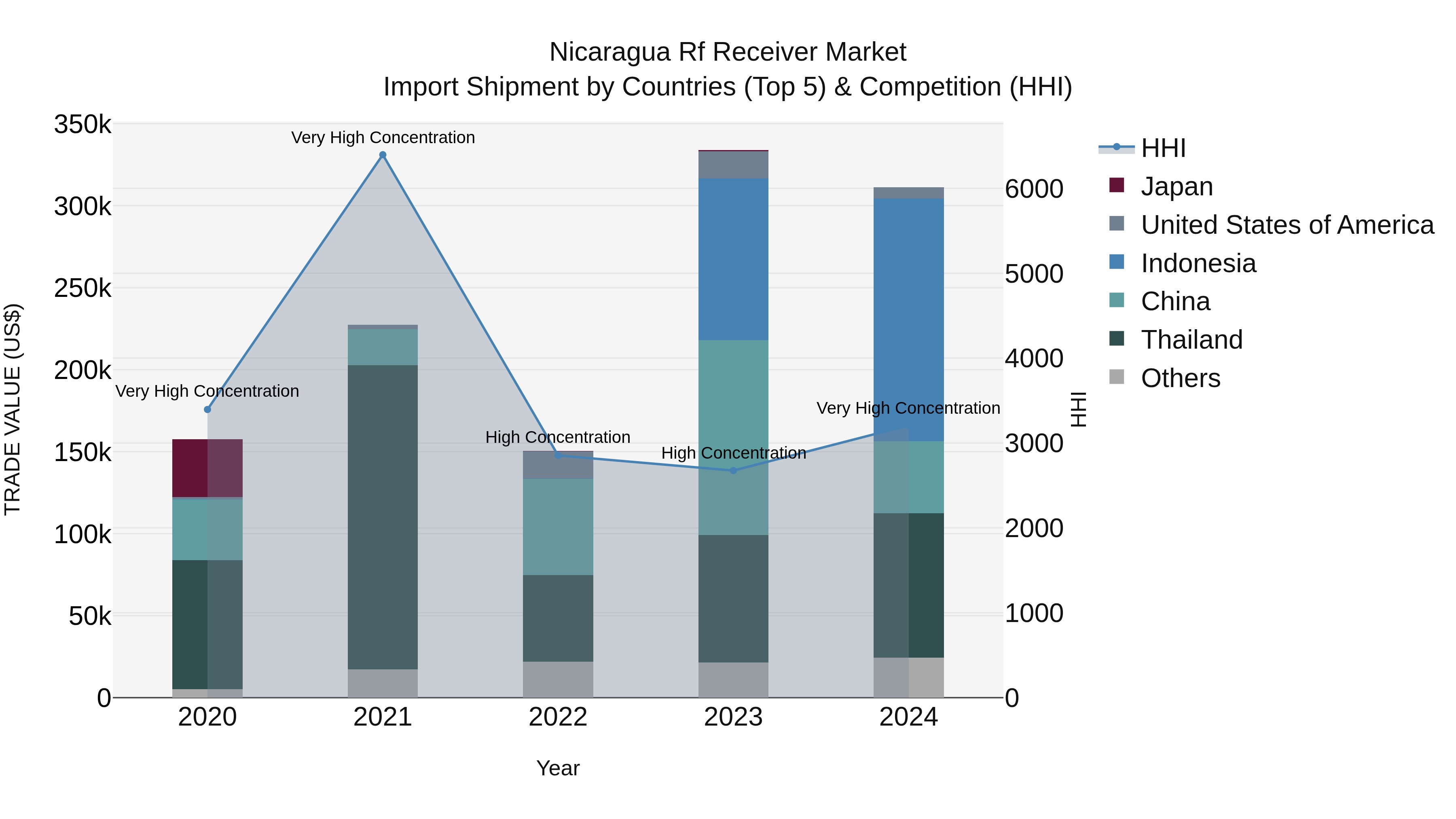 Nicaragua Rf Receiver Market: Top 5 Importing Countries and Market Competition (HHI) Analysis