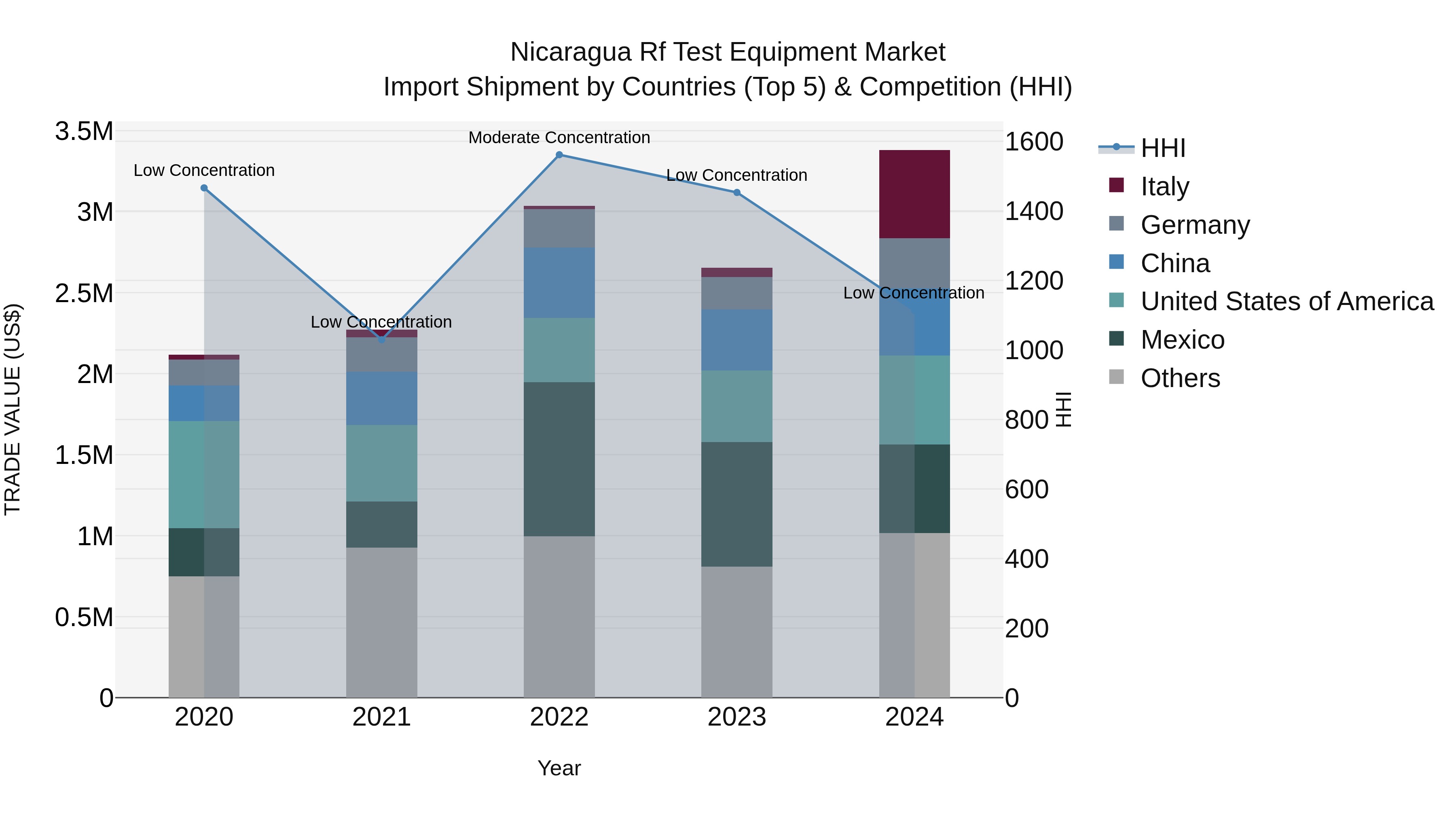 Nicaragua Rf Test Equipment Market: Top 5 Importing Countries and Market Competition (HHI) Analysis