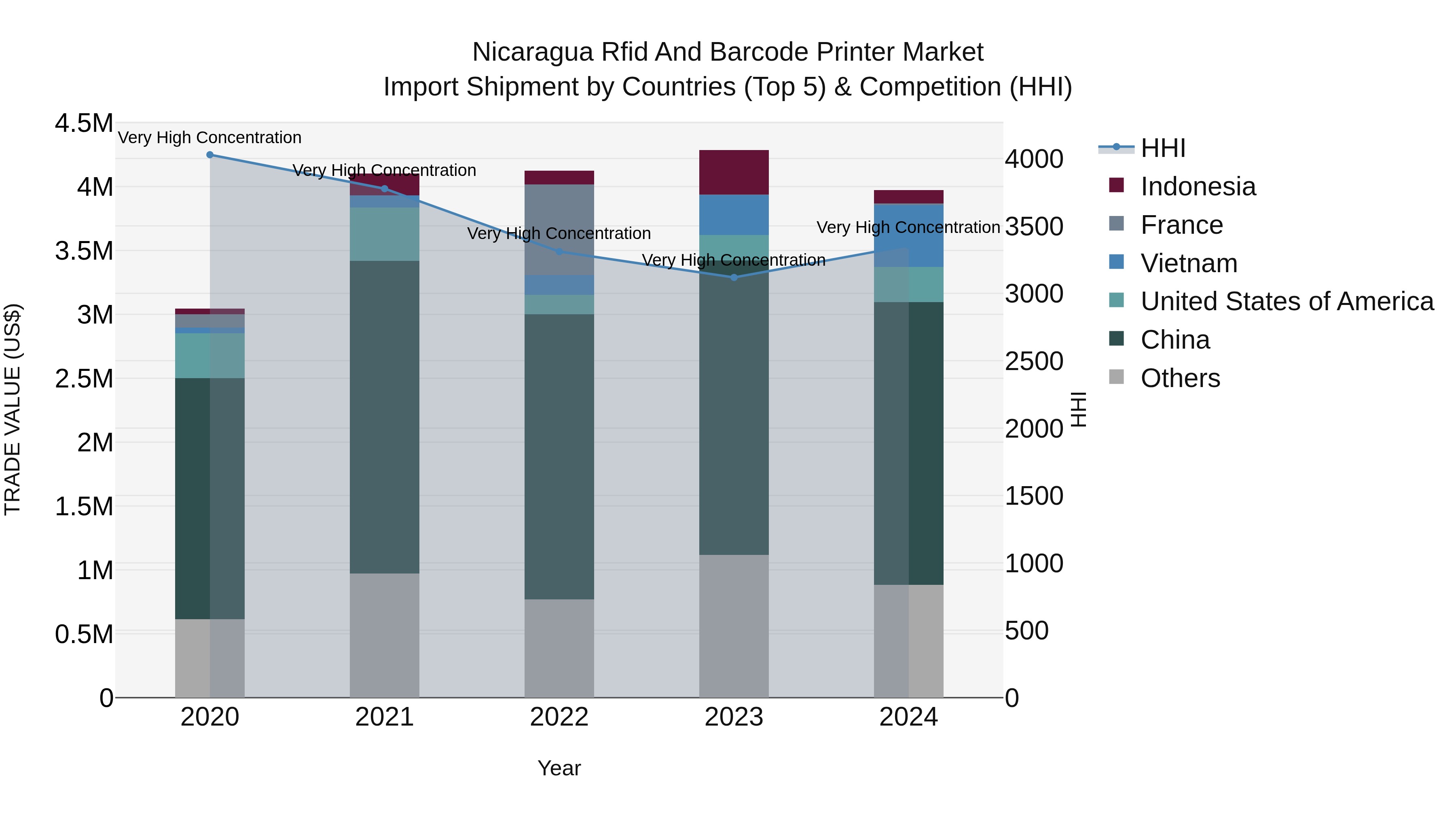 Nicaragua Rfid and Barcode Printer Market: Top 5 Importing Countries and Market Competition (HHI) Analysis