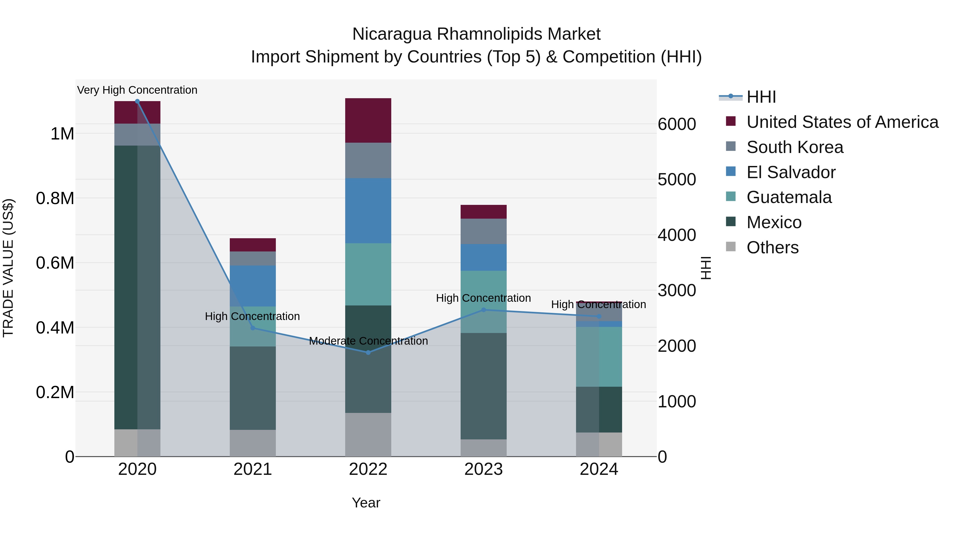 Nicaragua Rhamnolipids Market: Top 5 Importing Countries and Market Competition (HHI) Analysis