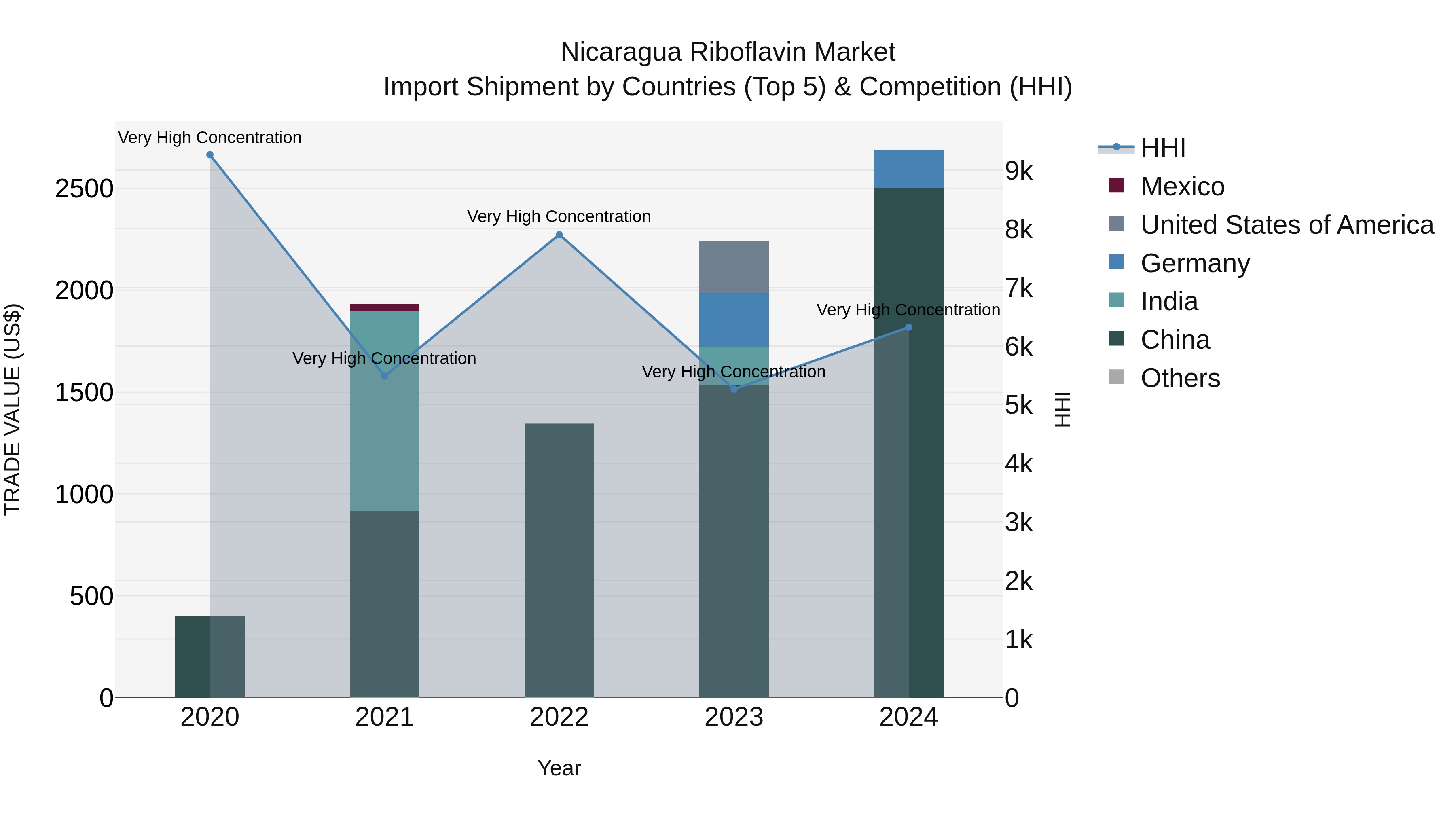 Nicaragua Riboflavin Market: Top 5 Importing Countries and Market Competition (HHI) Analysis
