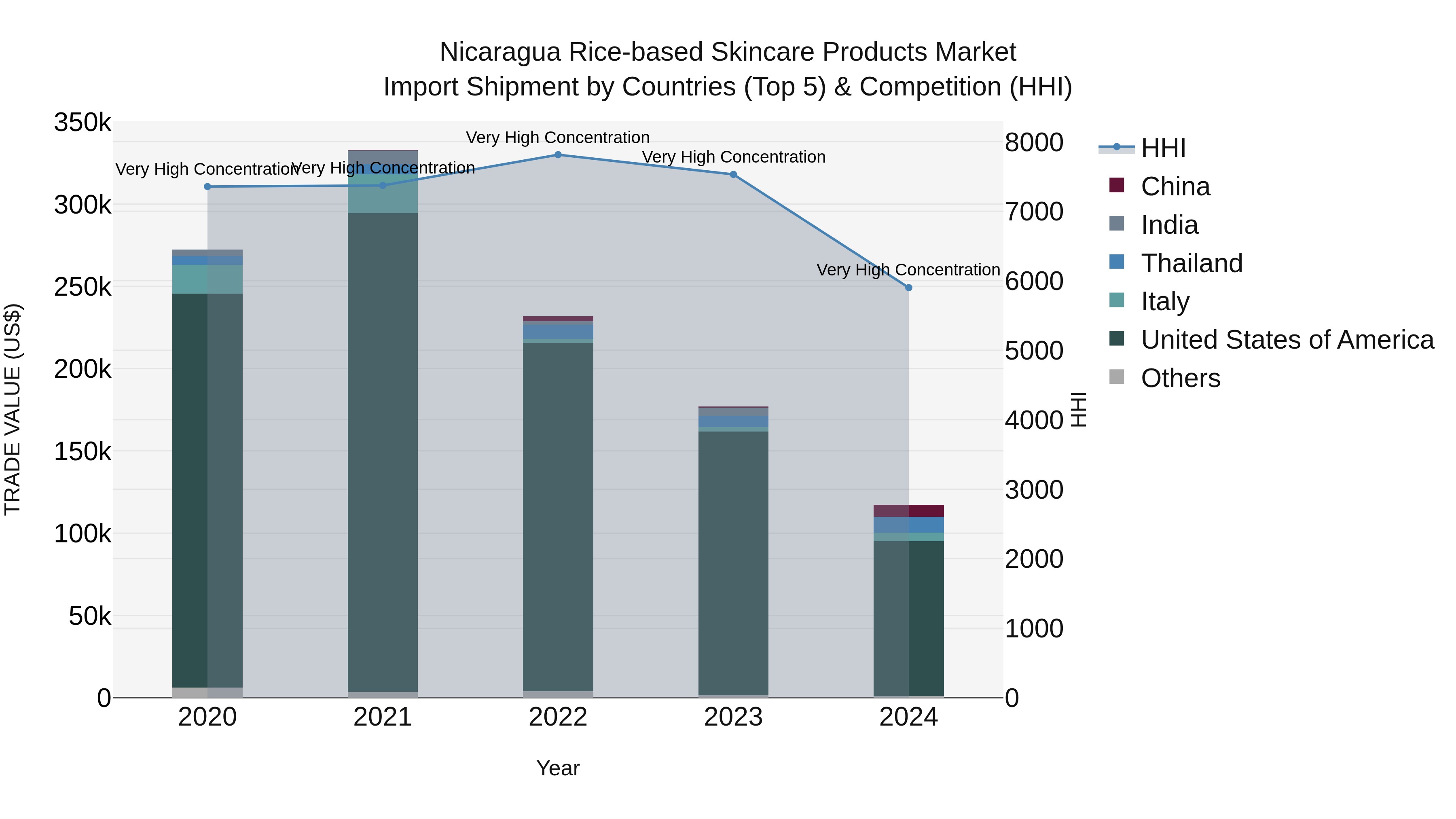 Nicaragua Rice-based Skincare Products Market: Top 5 Importing Countries and Market Competition (HHI) Analysis