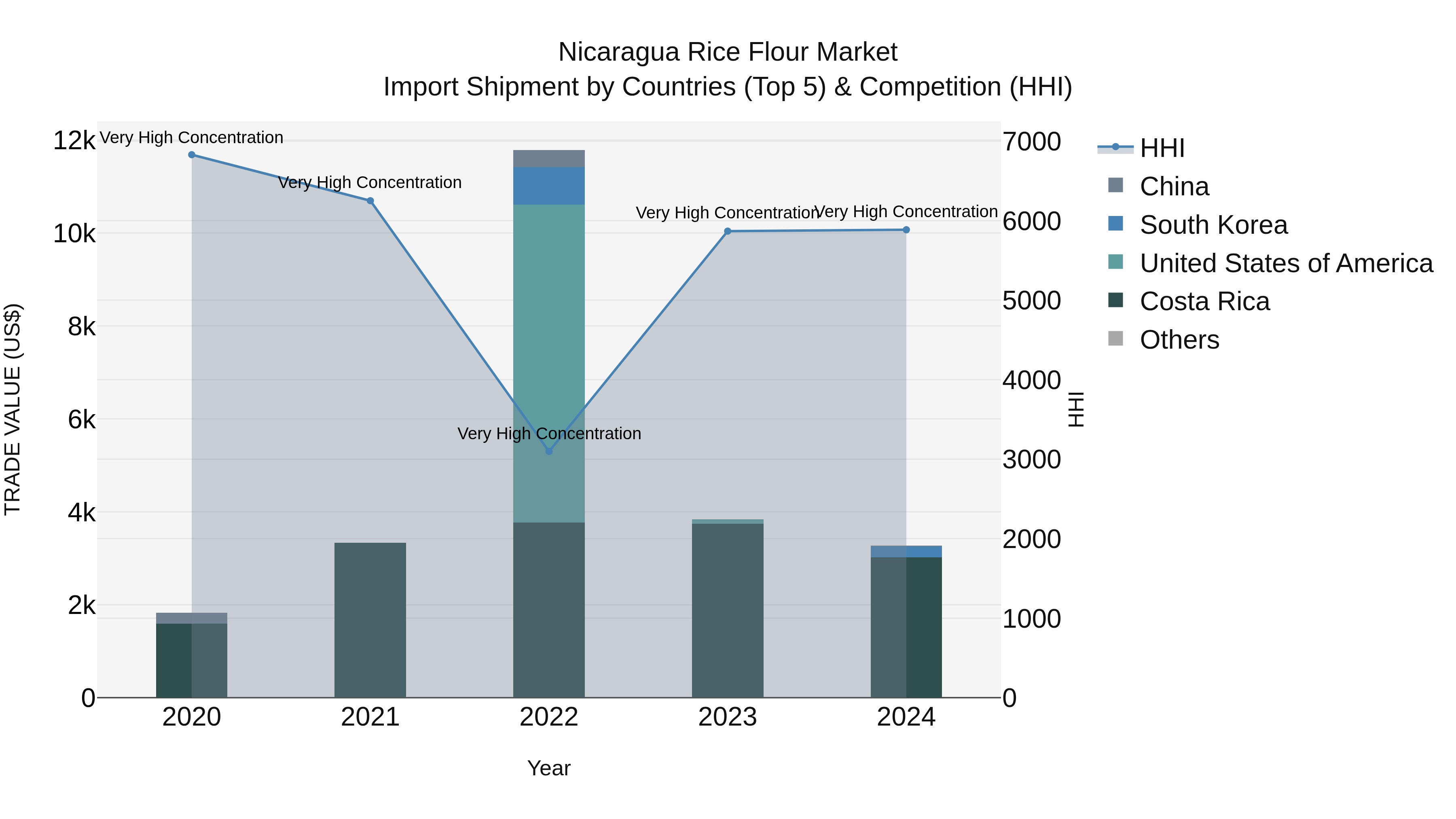 Nicaragua Rice Flour Market: Top 5 Importing Countries and Market Competition (HHI) Analysis