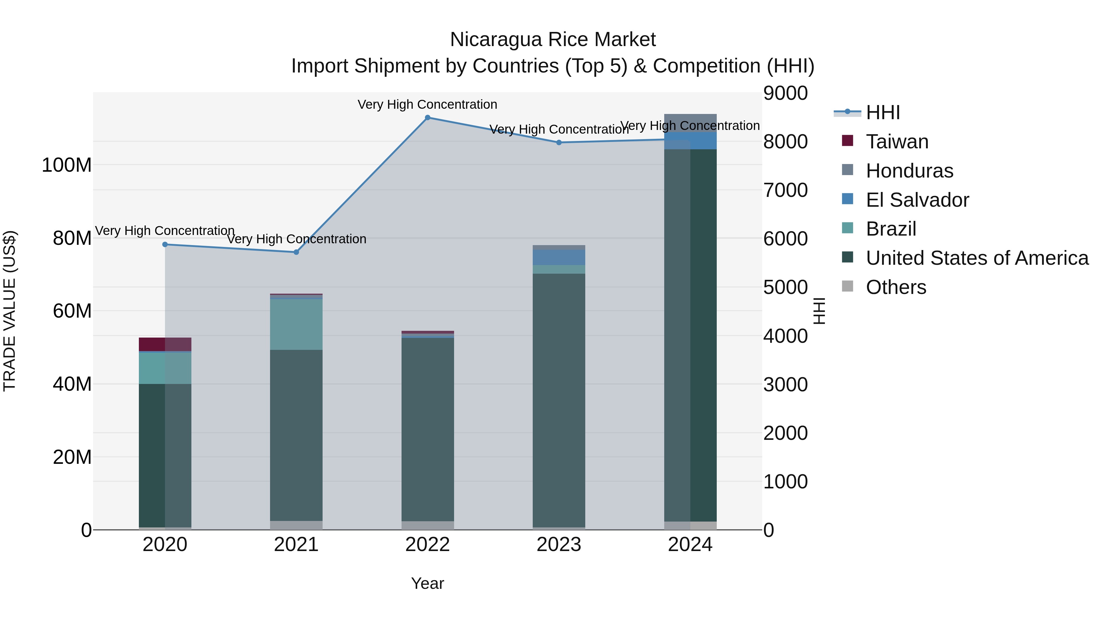 Nicaragua Rice Market: Top 5 Importing Countries and Market Competition (HHI) Analysis