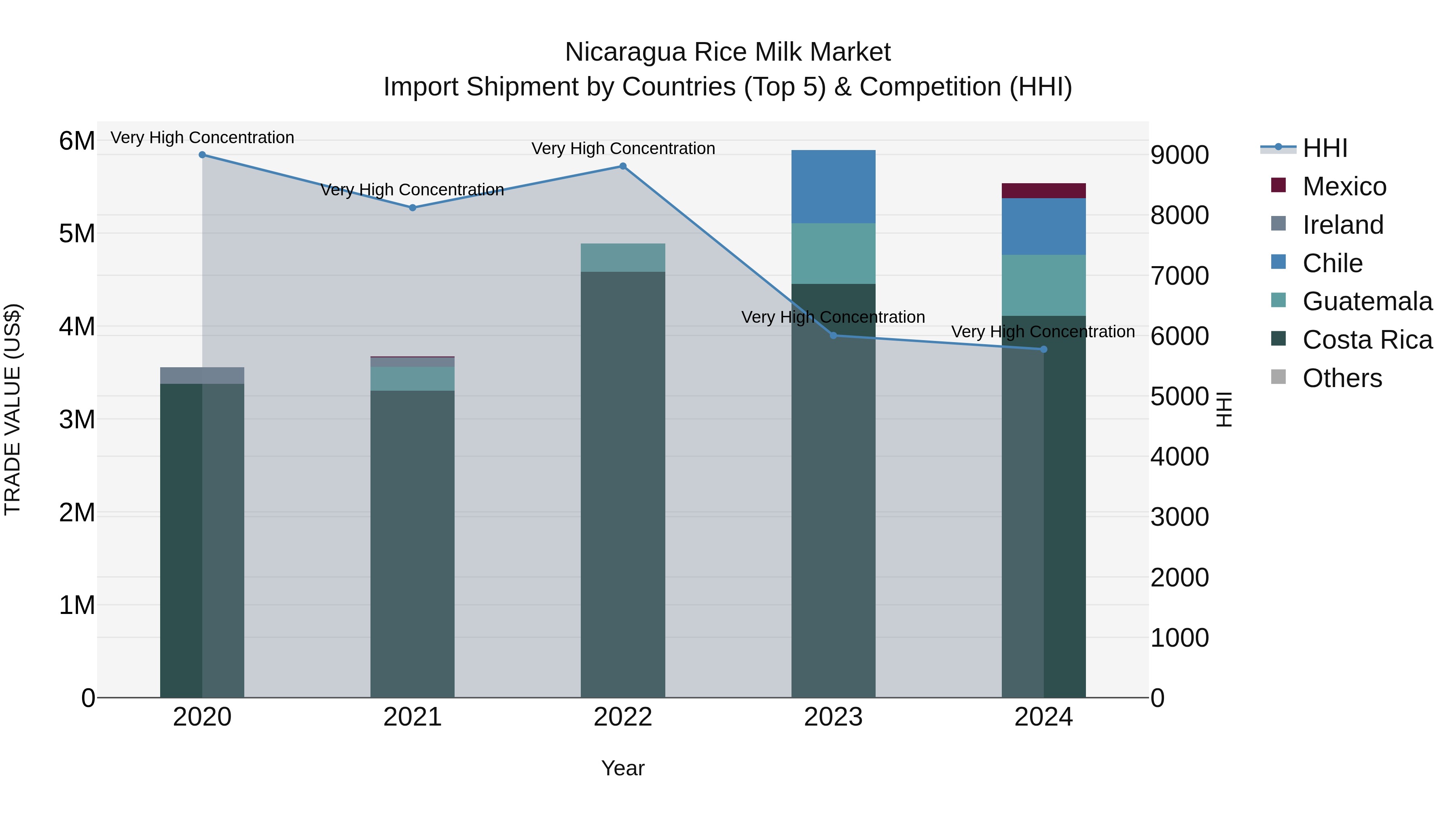 Nicaragua Rice Milk Market: Top 5 Importing Countries and Market Competition (HHI) Analysis