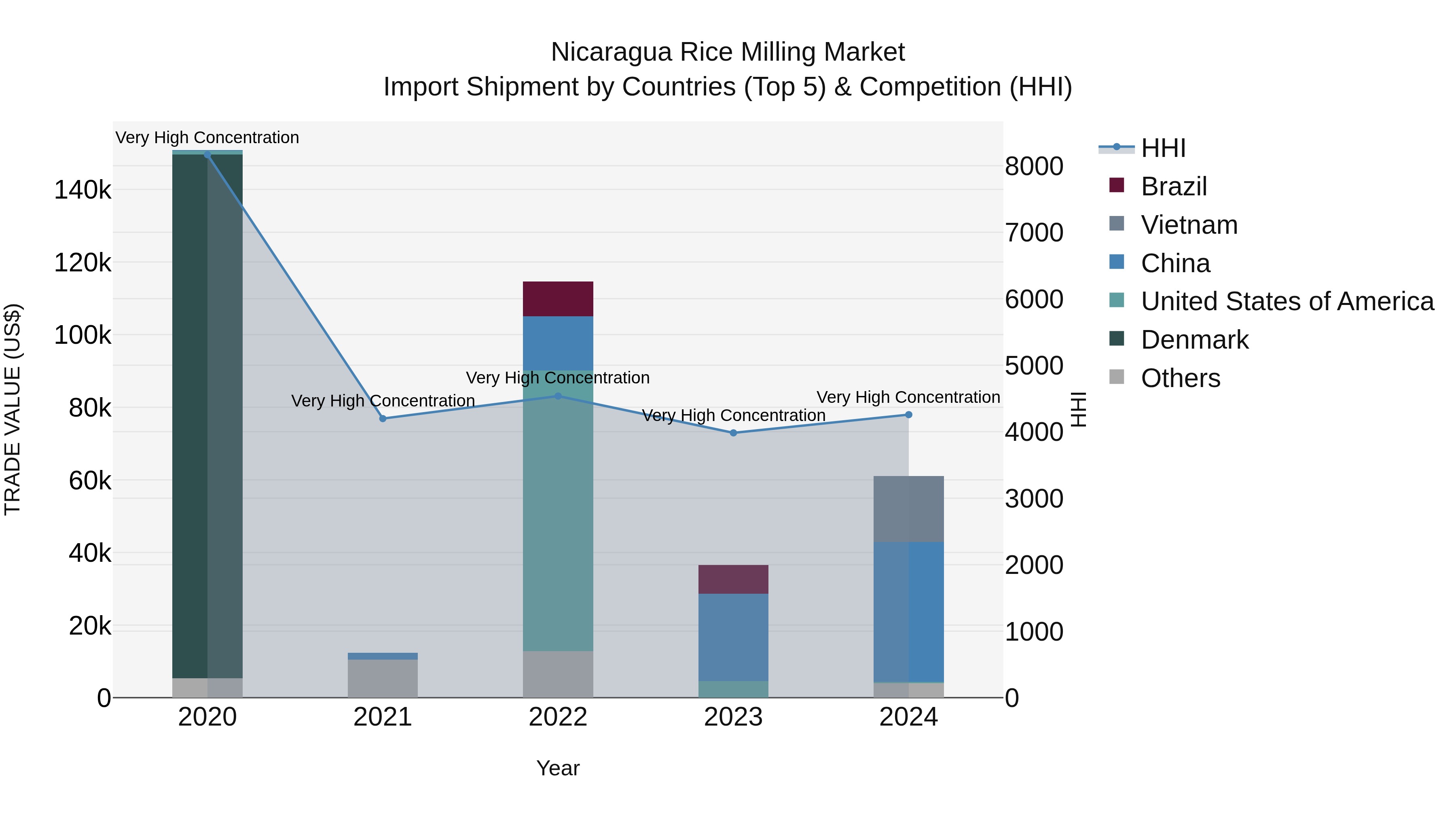 Nicaragua Rice Milling Market: Top 5 Importing Countries and Market Competition (HHI) Analysis