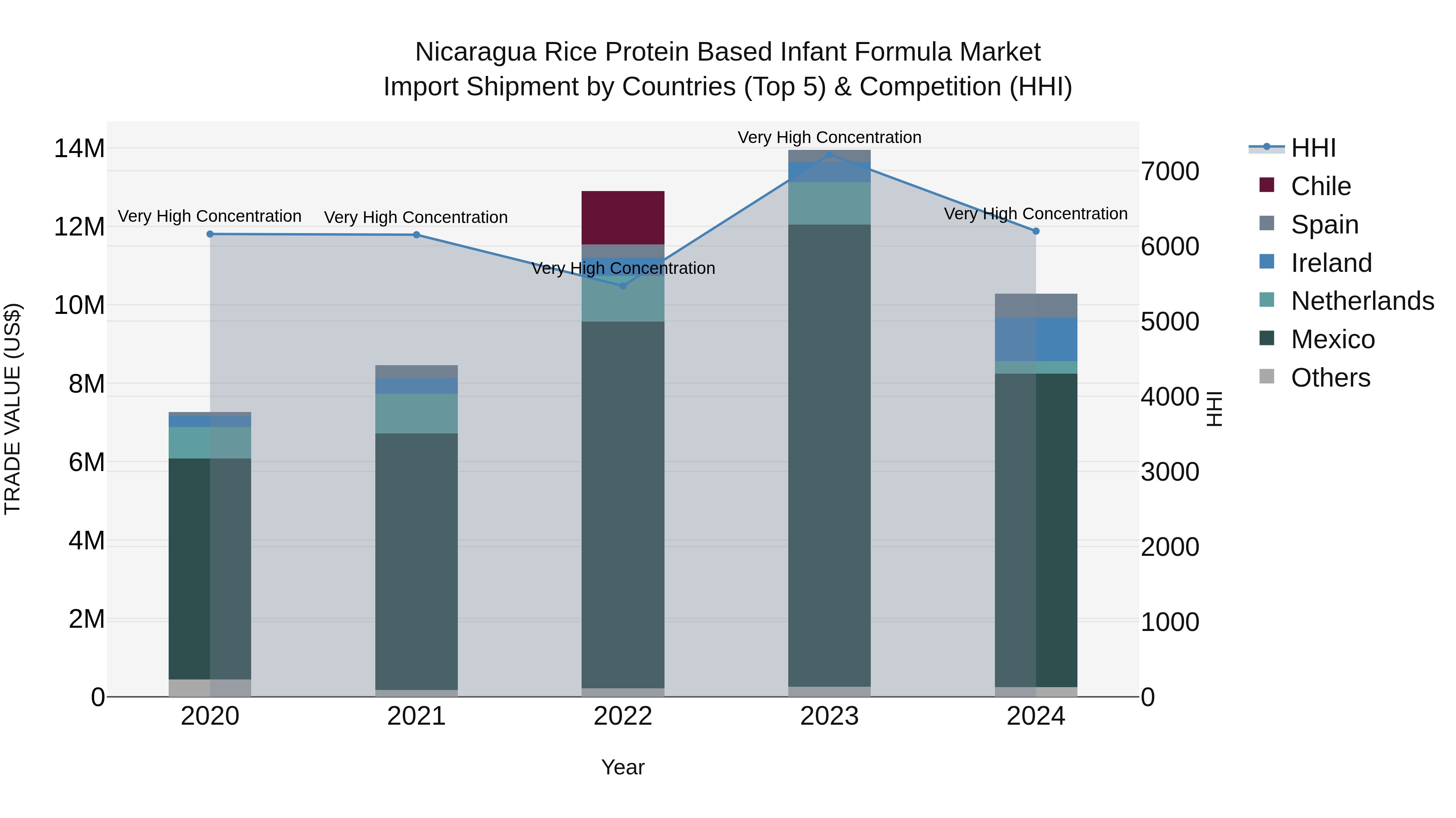 Nicaragua Rice Protein Based Infant Formula Market: Top 5 Importing Countries and Market Competition (HHI) Analysis