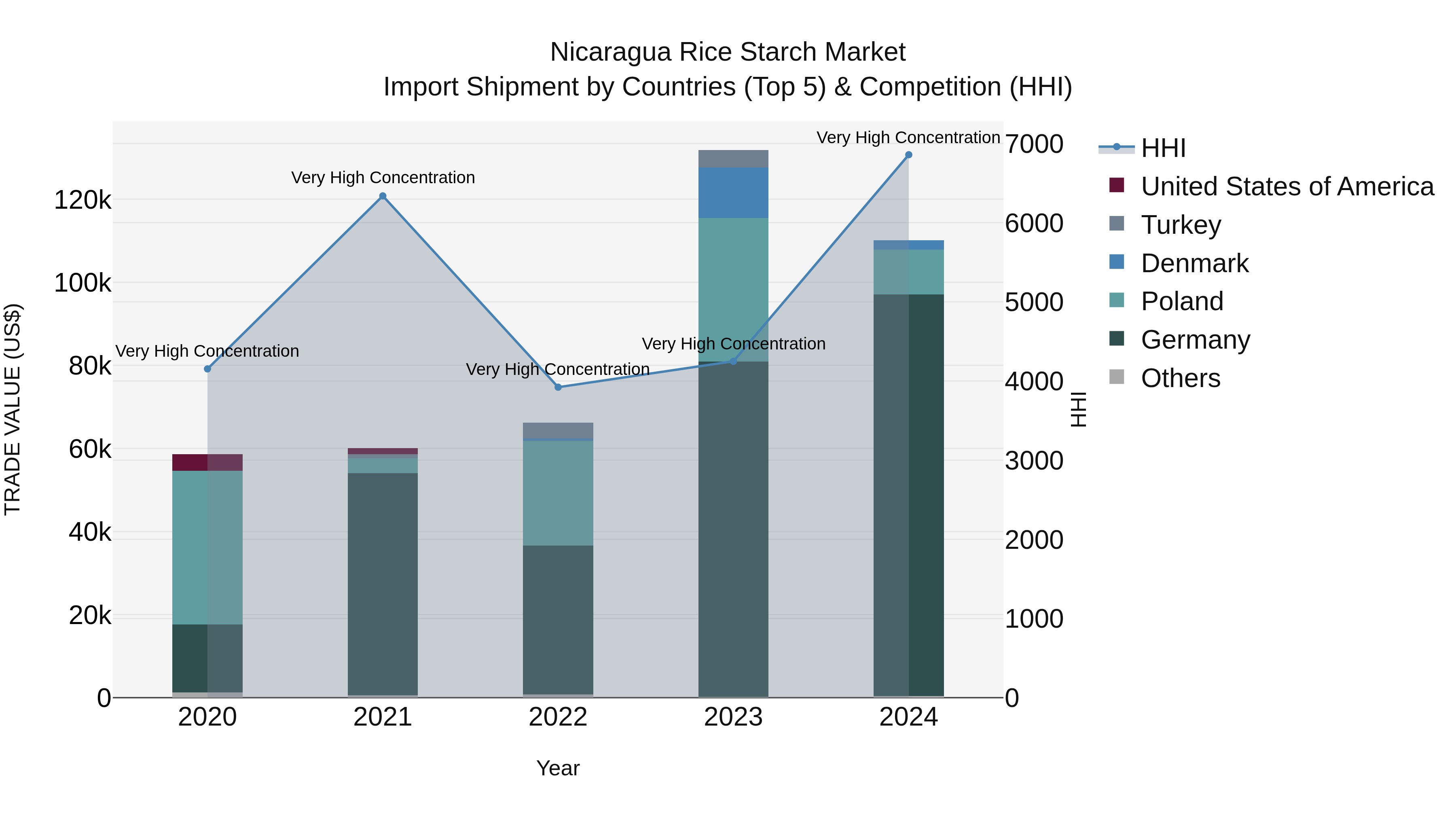 Nicaragua Rice Starch Market: Top 5 Importing Countries and Market Competition (HHI) Analysis