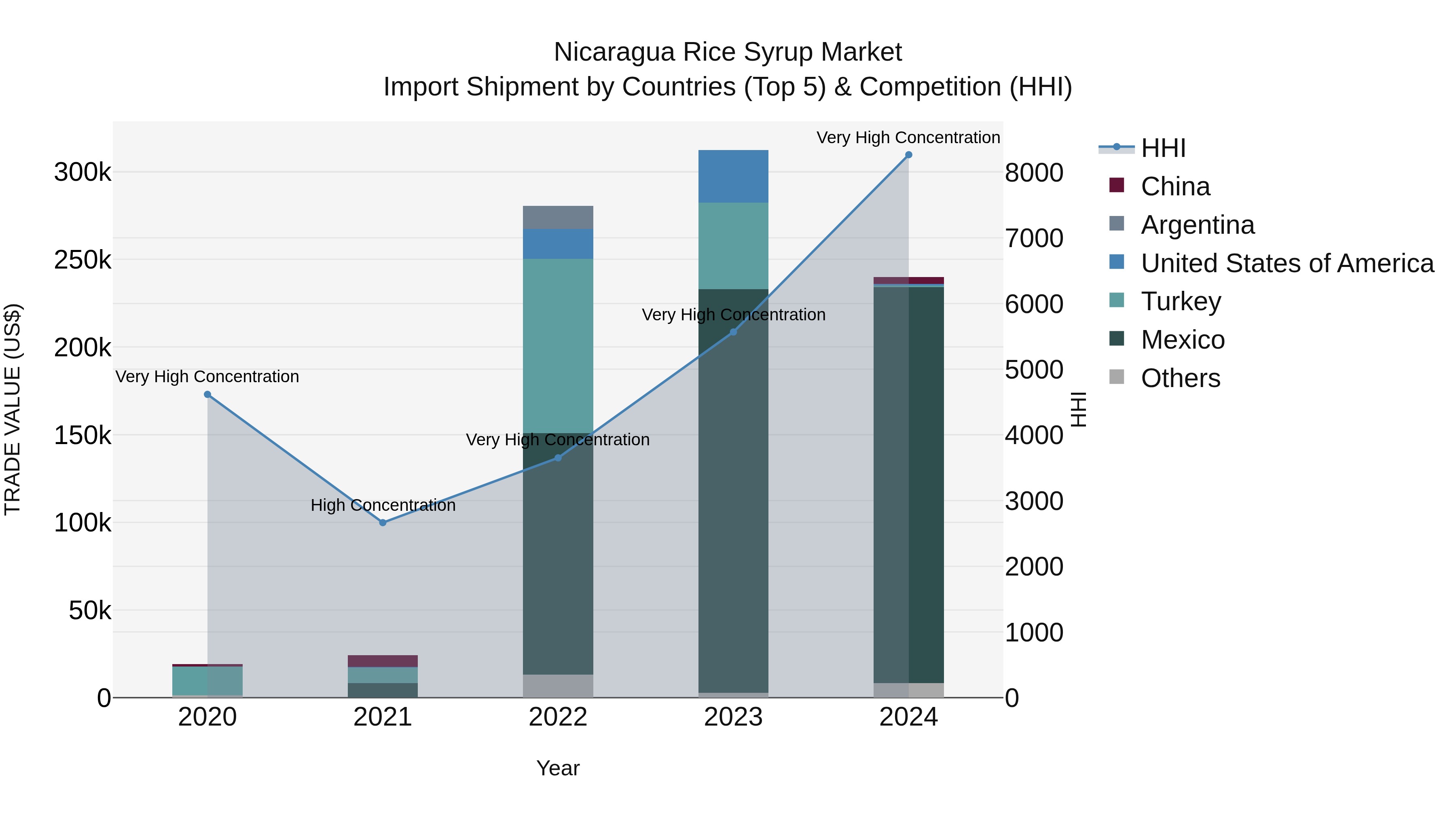 Nicaragua Rice Syrup Market: Top 5 Importing Countries and Market Competition (HHI) Analysis