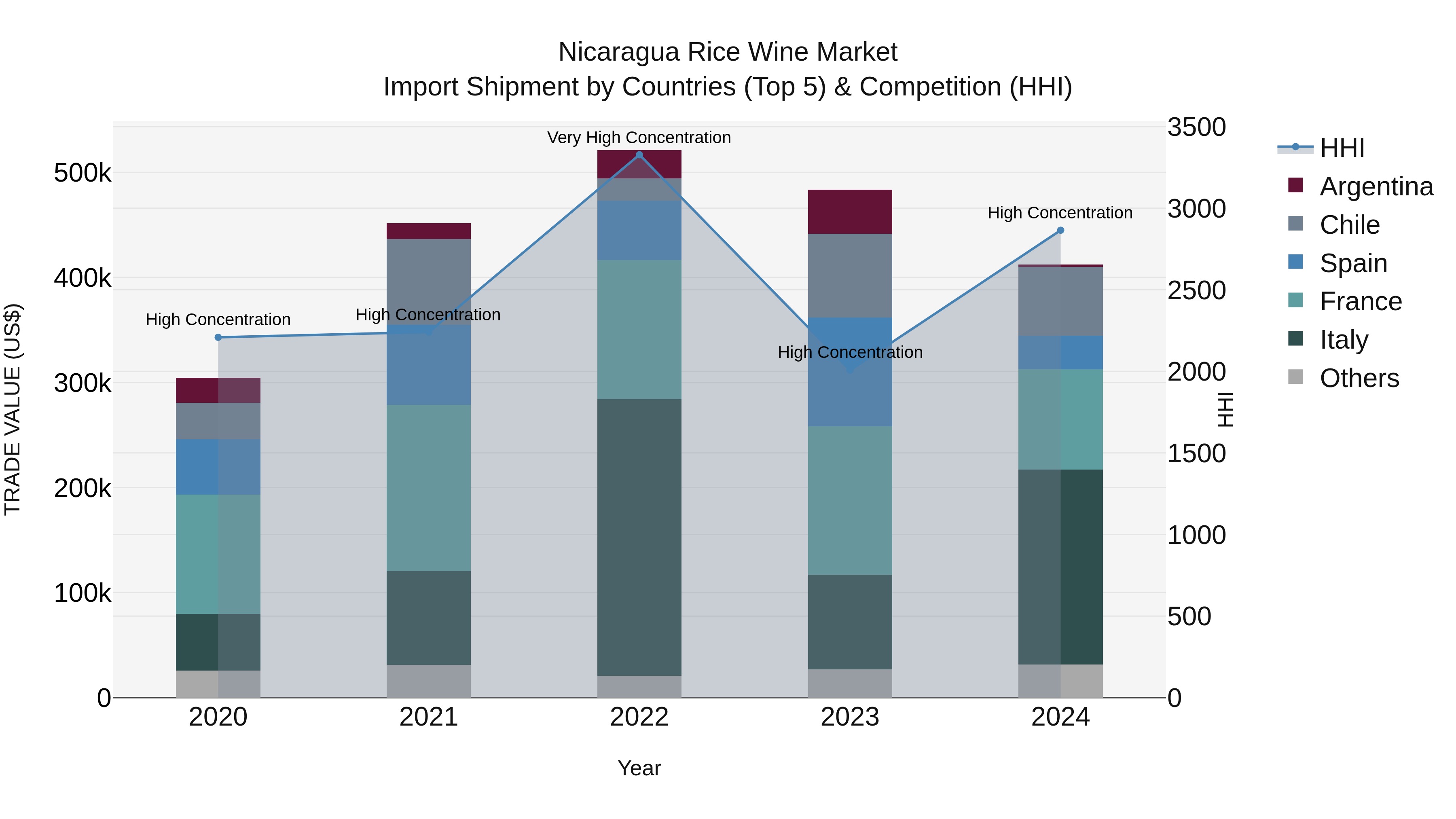 Nicaragua Rice Wine Market: Top 5 Importing Countries and Market Competition (HHI) Analysis