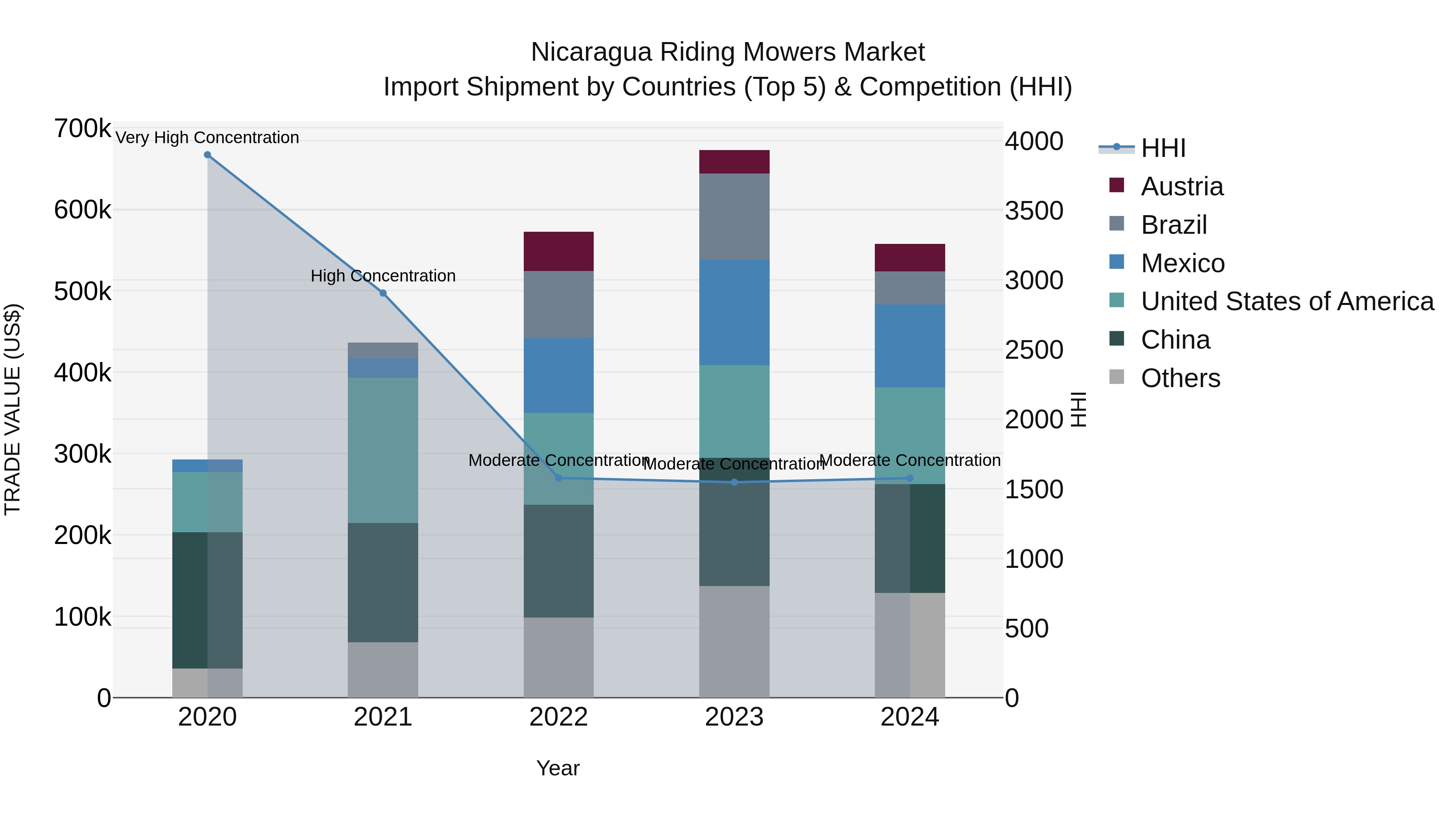 Nicaragua Riding Mowers Market: Top 5 Importing Countries and Market Competition (HHI) Analysis