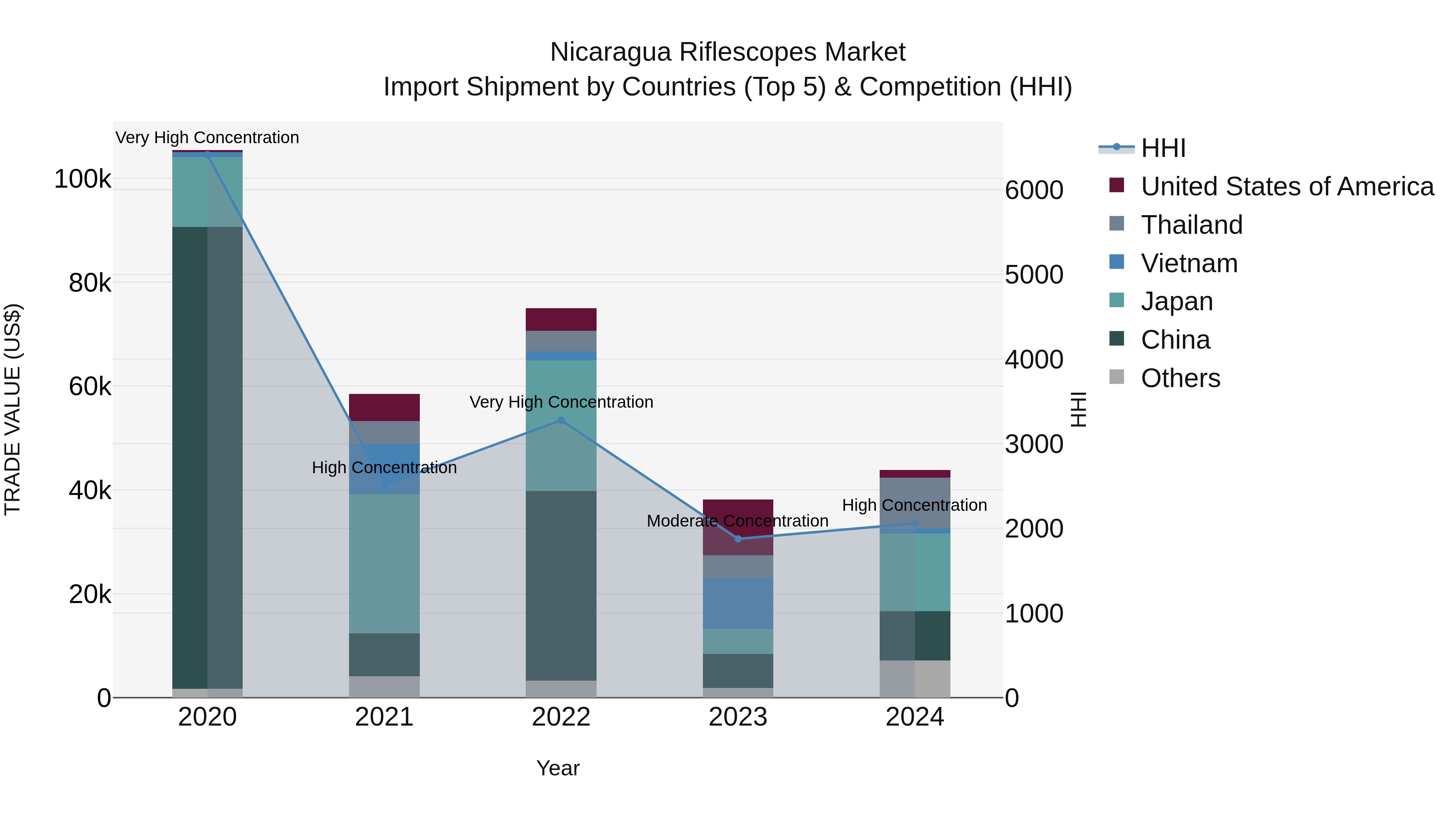 Nicaragua Riflescopes Market: Top 5 Importing Countries and Market Competition (HHI) Analysis