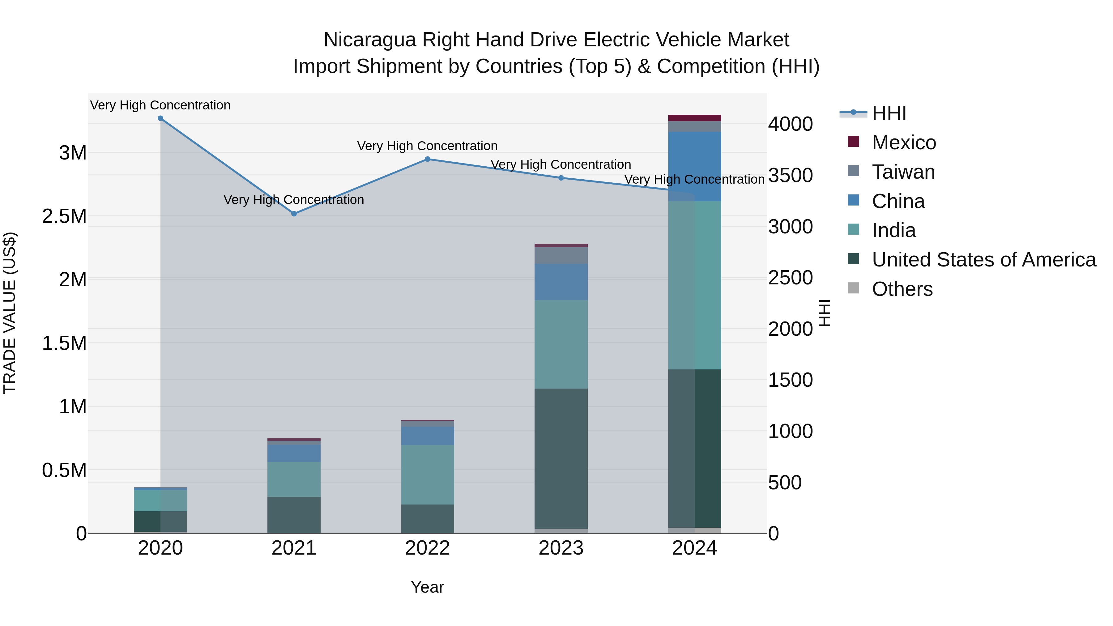 Nicaragua Right Hand Drive Electric Vehicle Market: Top 5 Importing Countries and Market Competition (HHI) Analysis