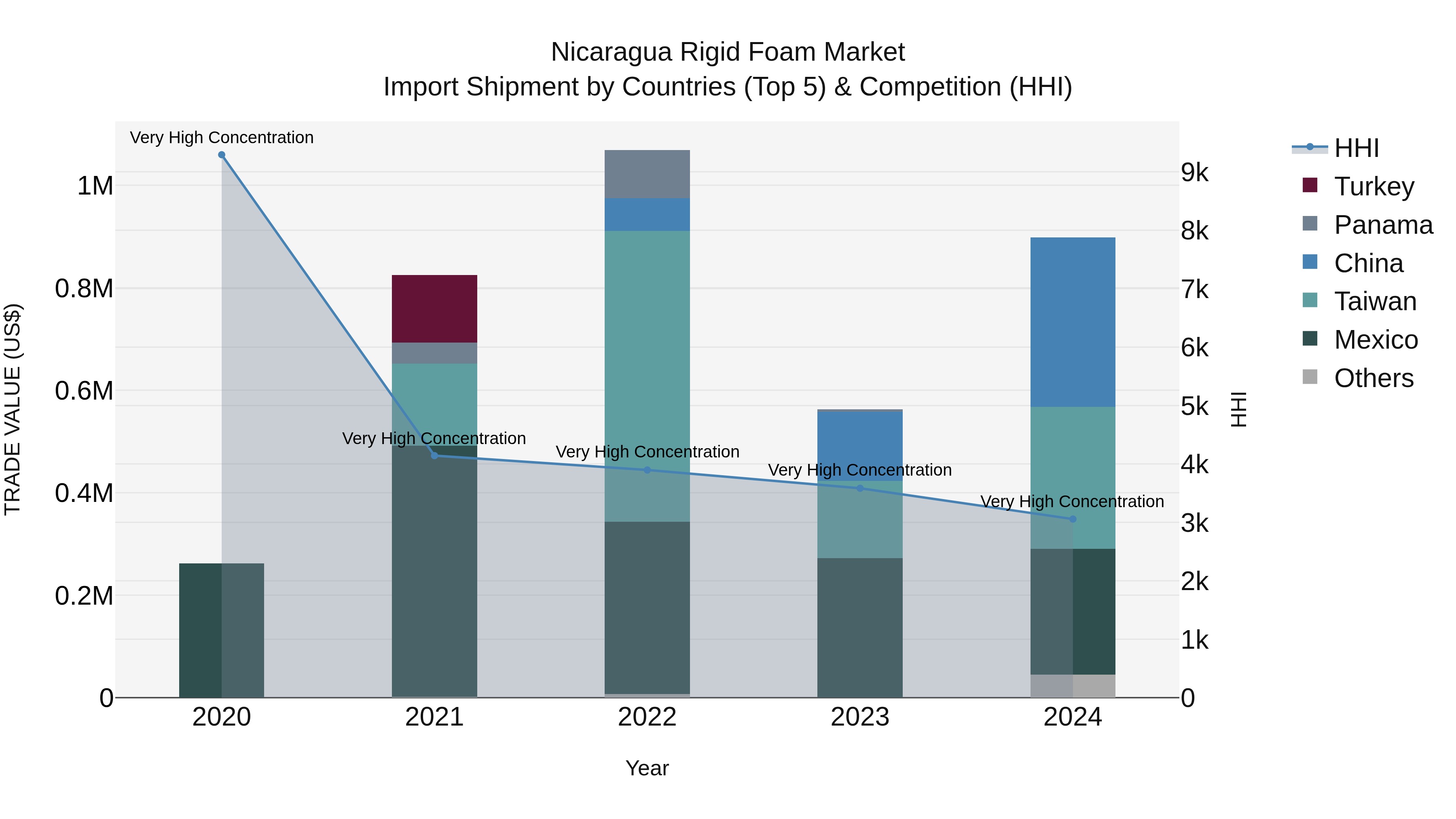 Nicaragua Rigid Foam Market: Top 5 Importing Countries and Market Competition (HHI) Analysis