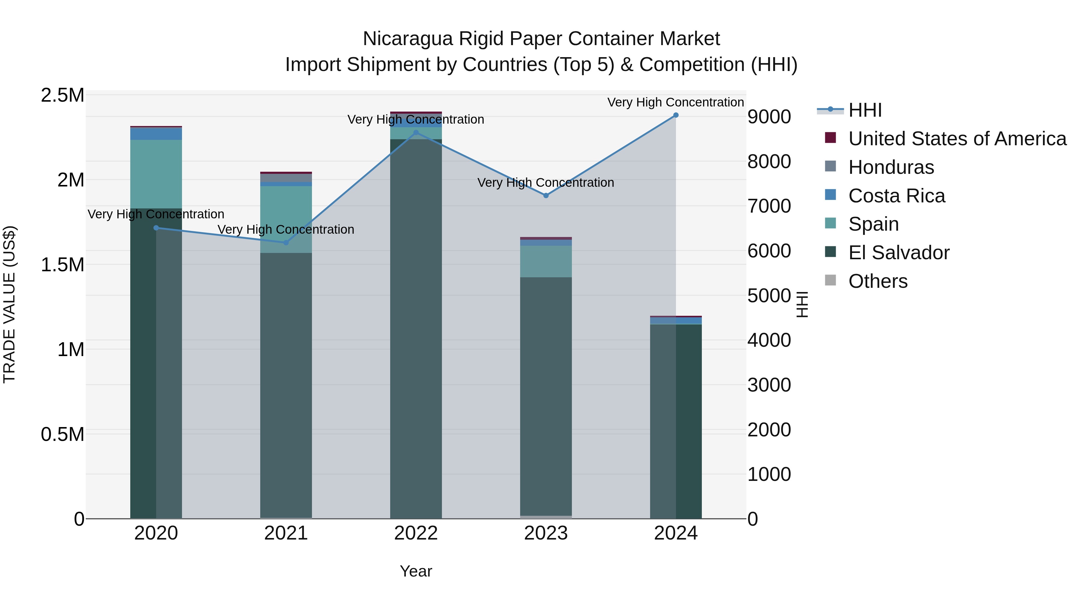 Nicaragua Rigid Paper Container Market: Top 5 Importing Countries and Market Competition (HHI) Analysis